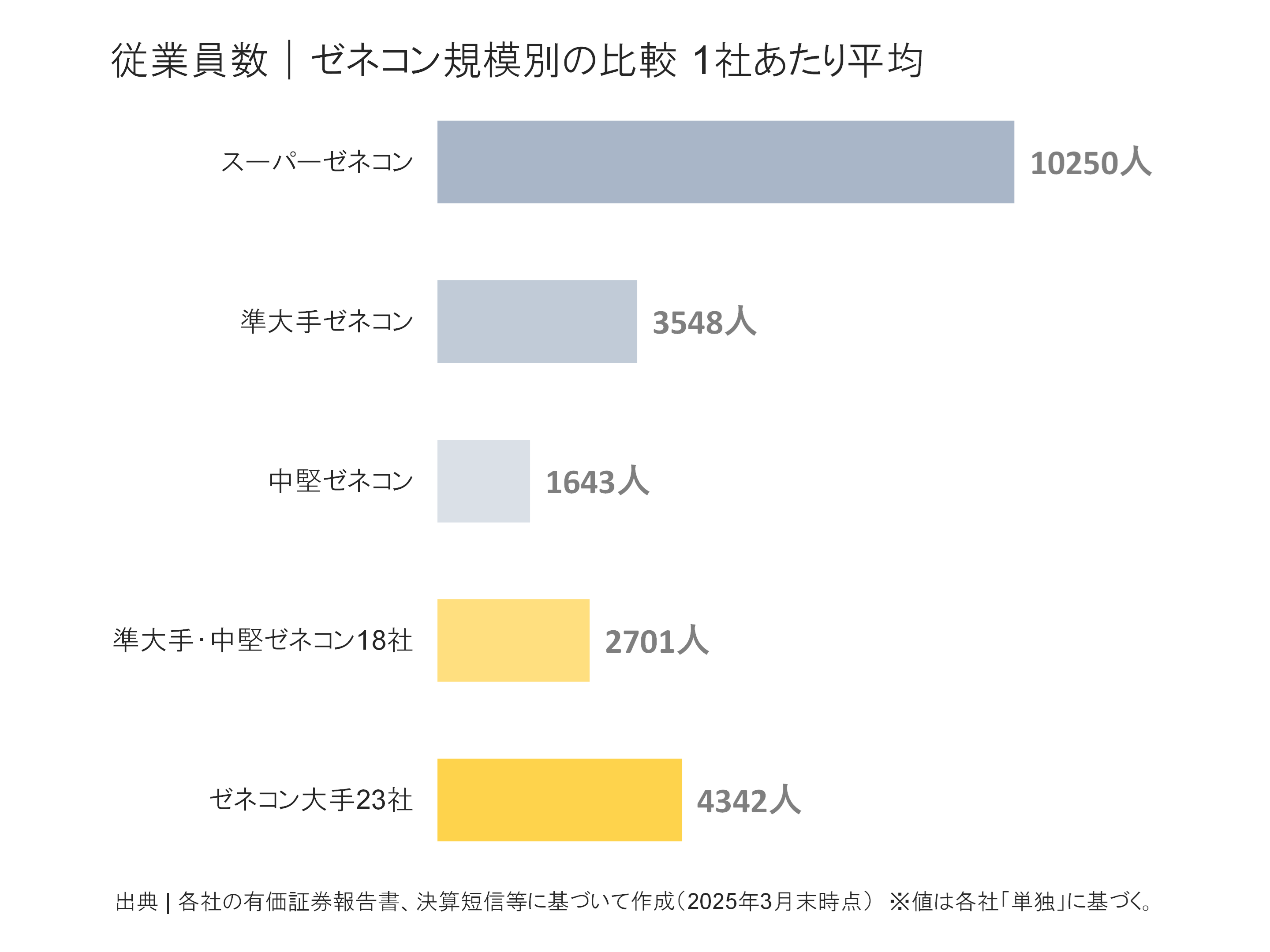 ゼネコン規模別の従業員数比較