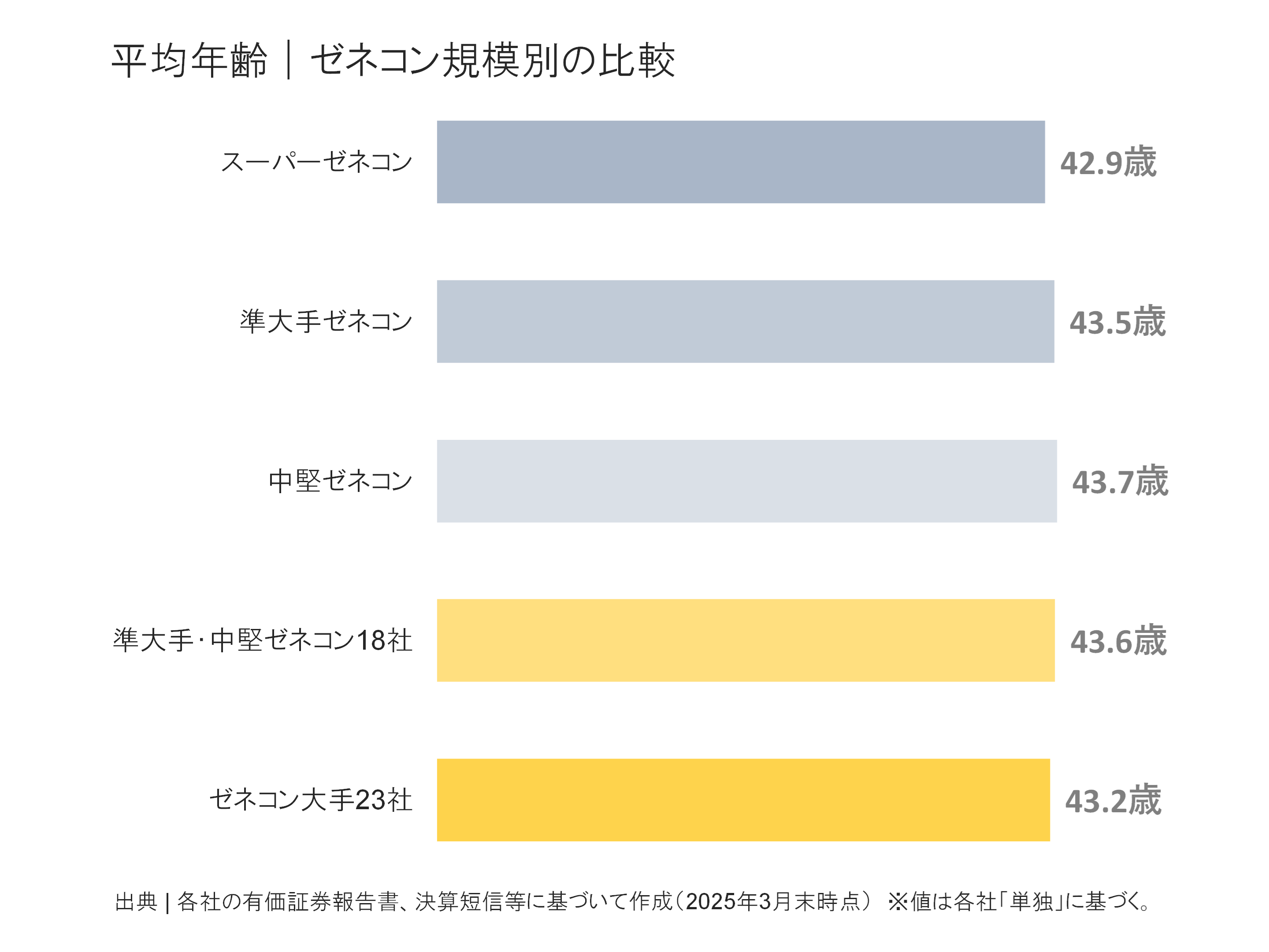 ゼネコン規模別の平均年齢比較