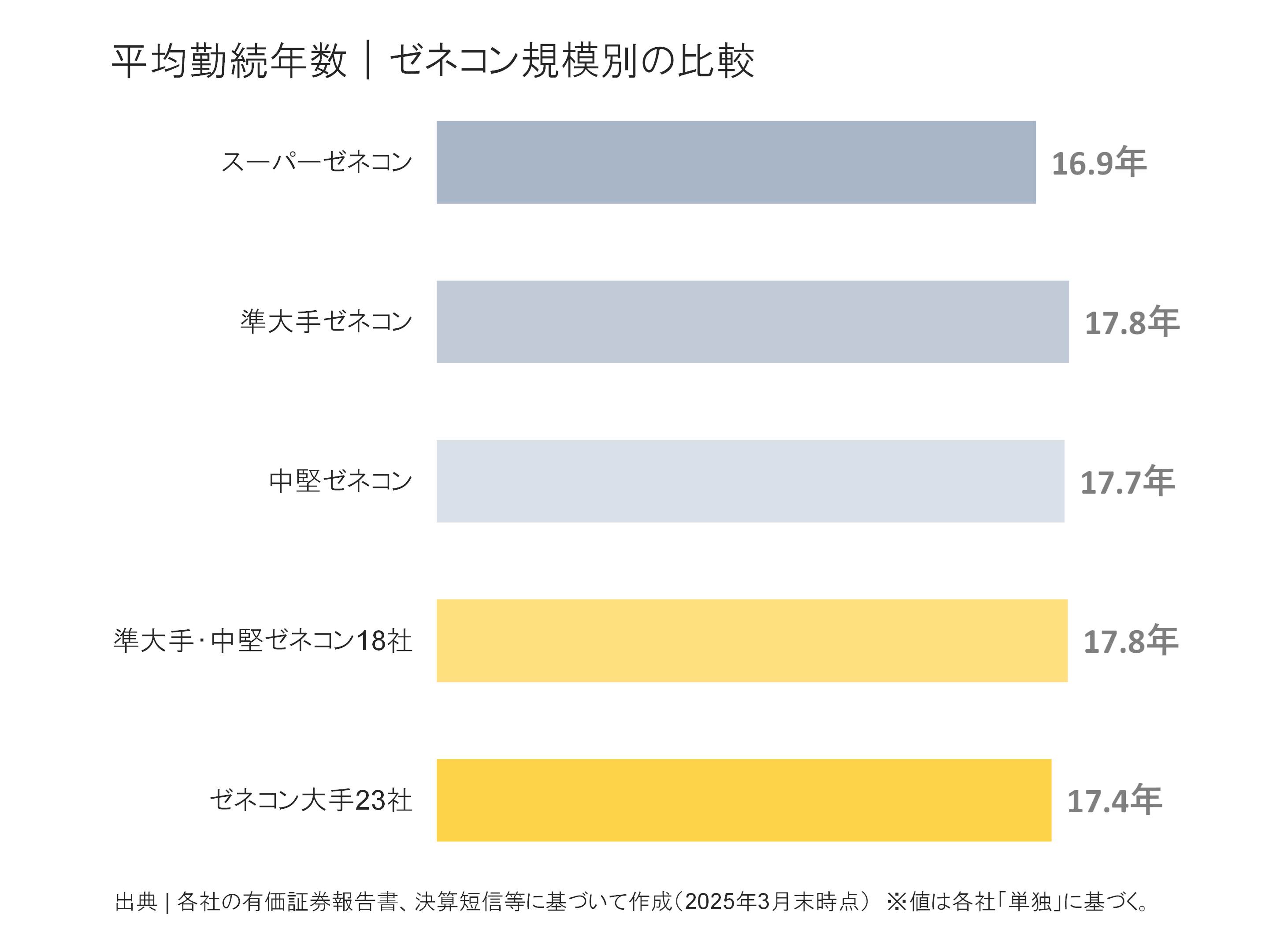 ゼネコン規模別の平均勤続年数比較