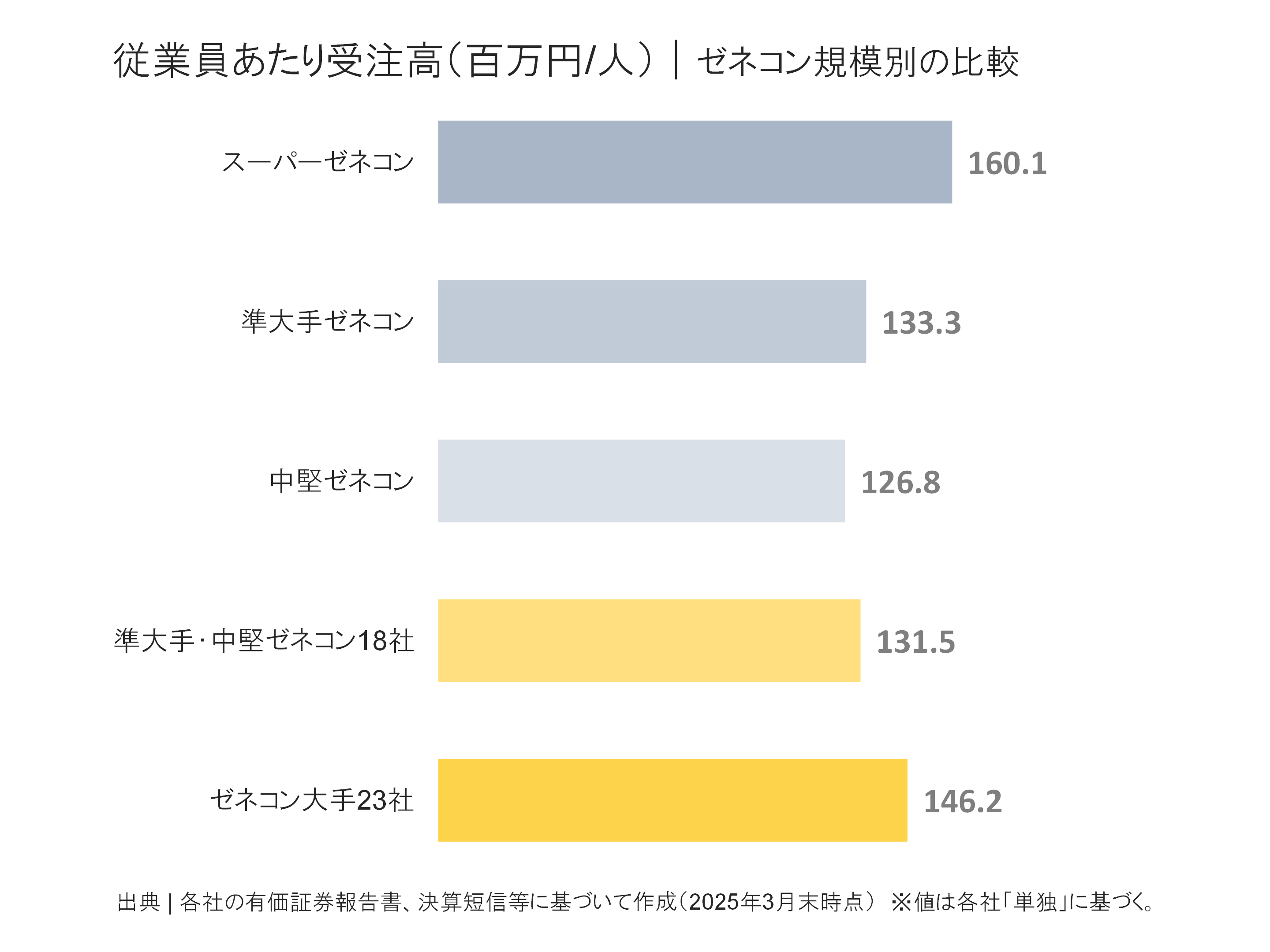 ゼネコン規模別の従業員あたり受注高の比較