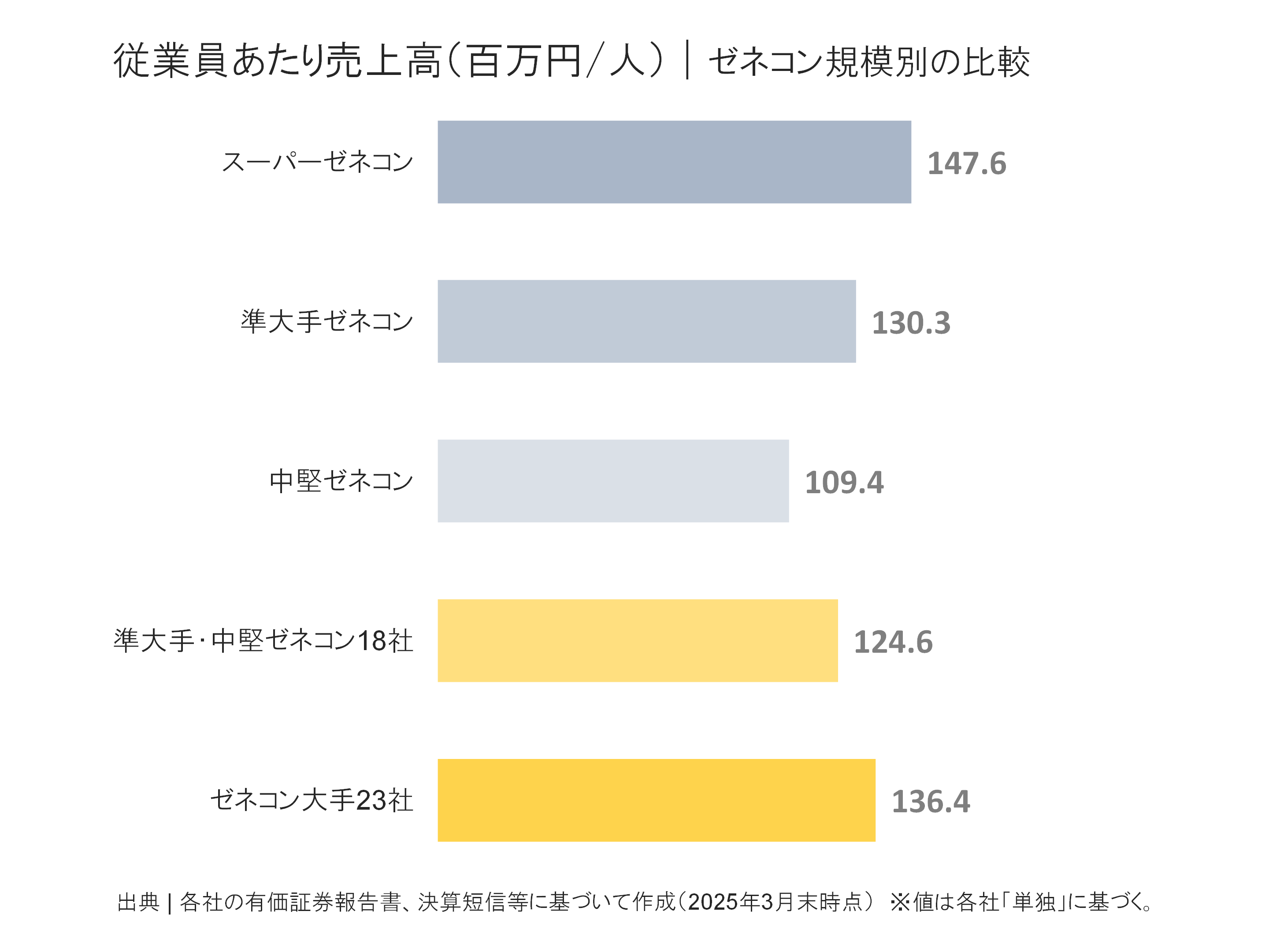 ゼネコン規模別の従業員あたり売上高の比較