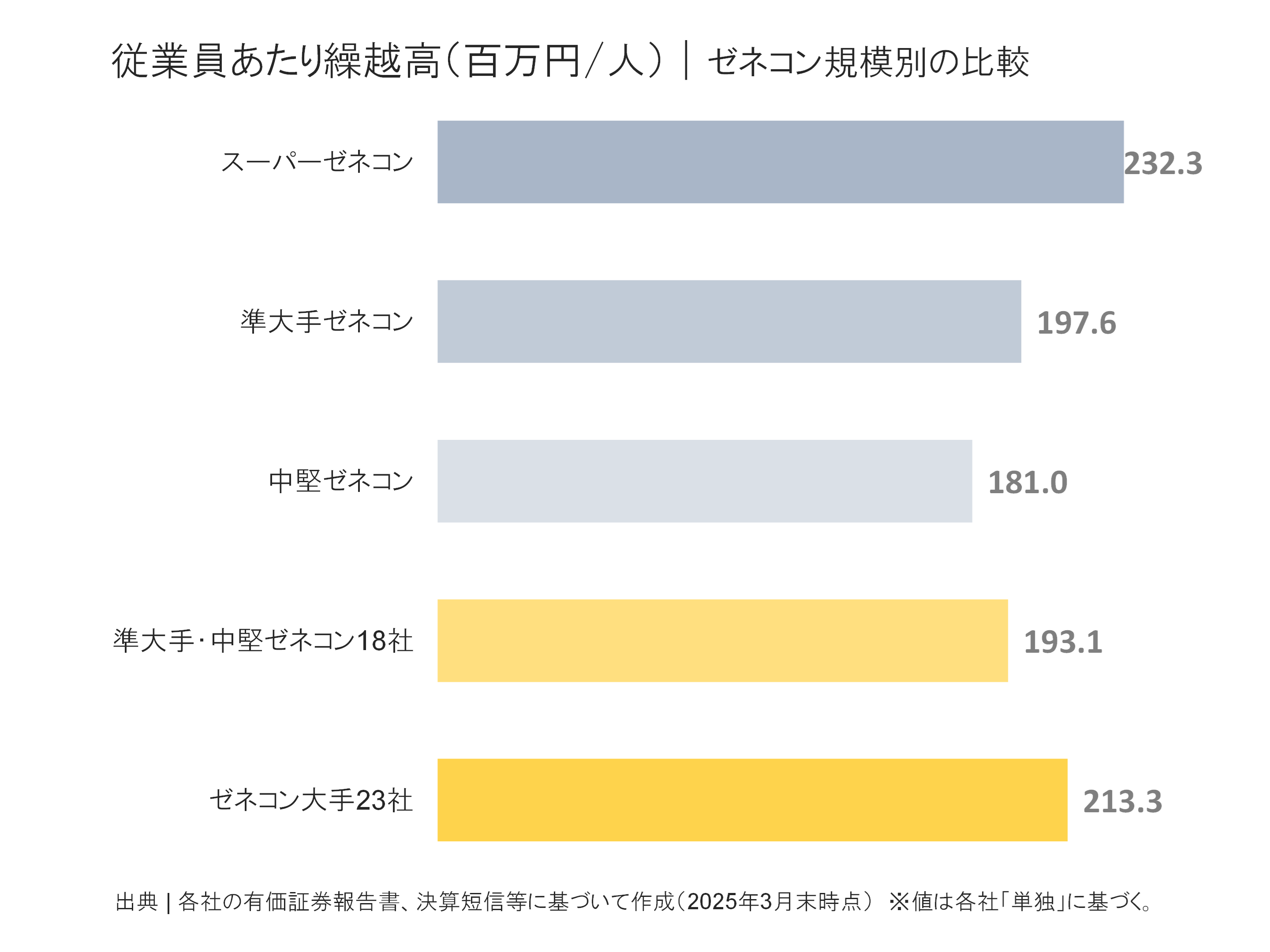 ゼネコン規模別の従業員あたり繰越高の比較