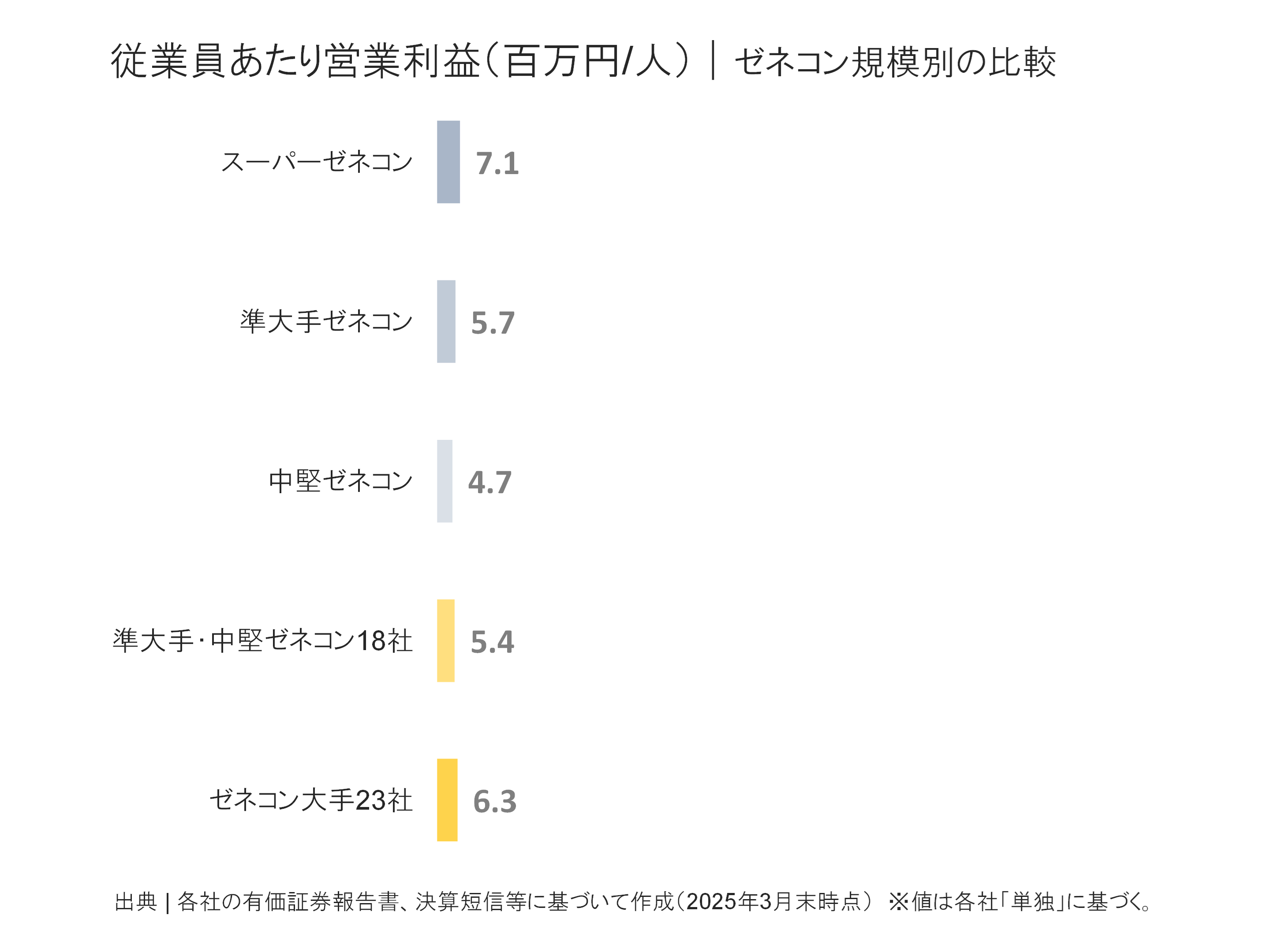 ゼネコン規模別の従業員あたり営業利益の比較