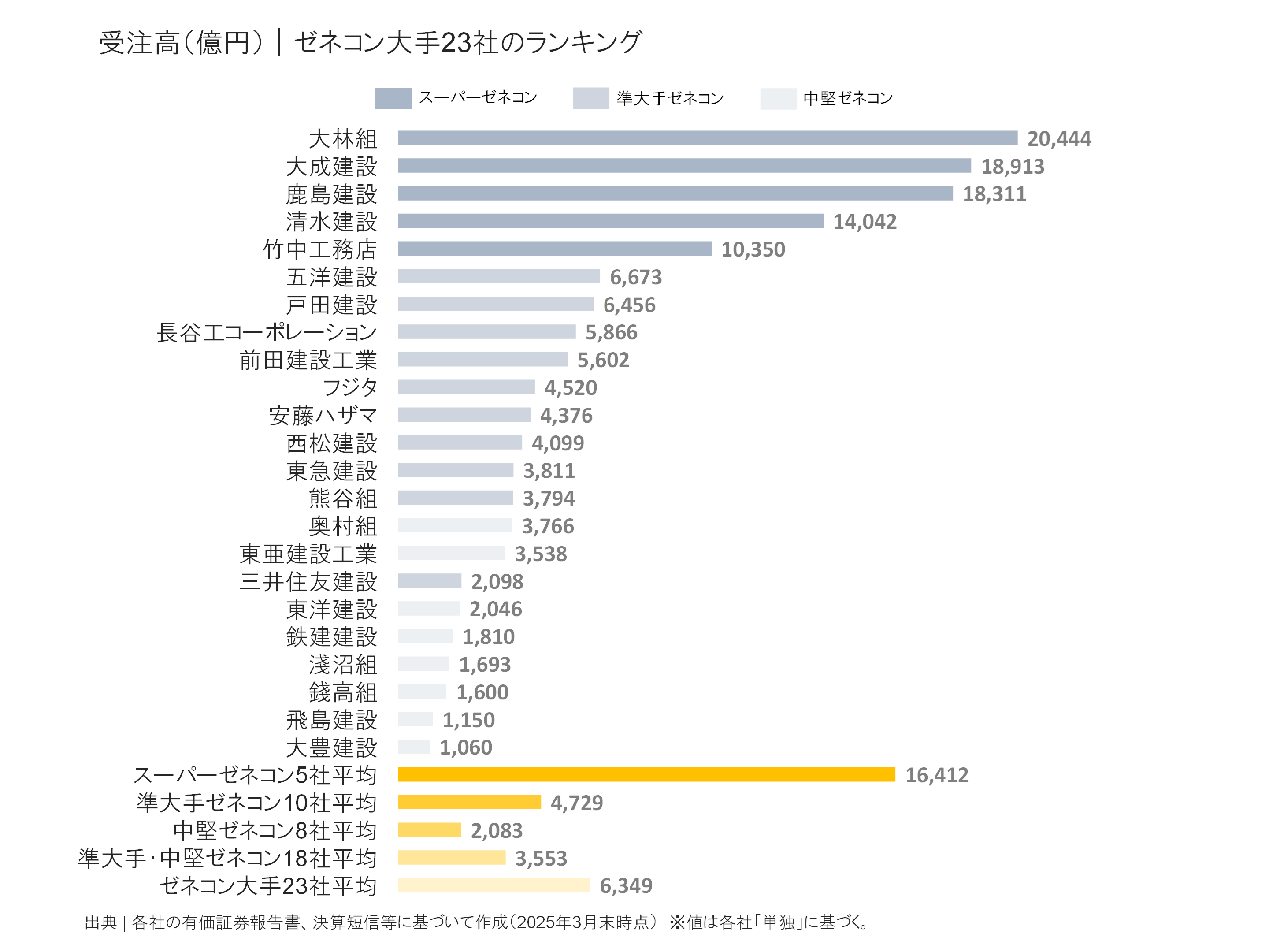 ゼネコン大手23社の受注高ランキング