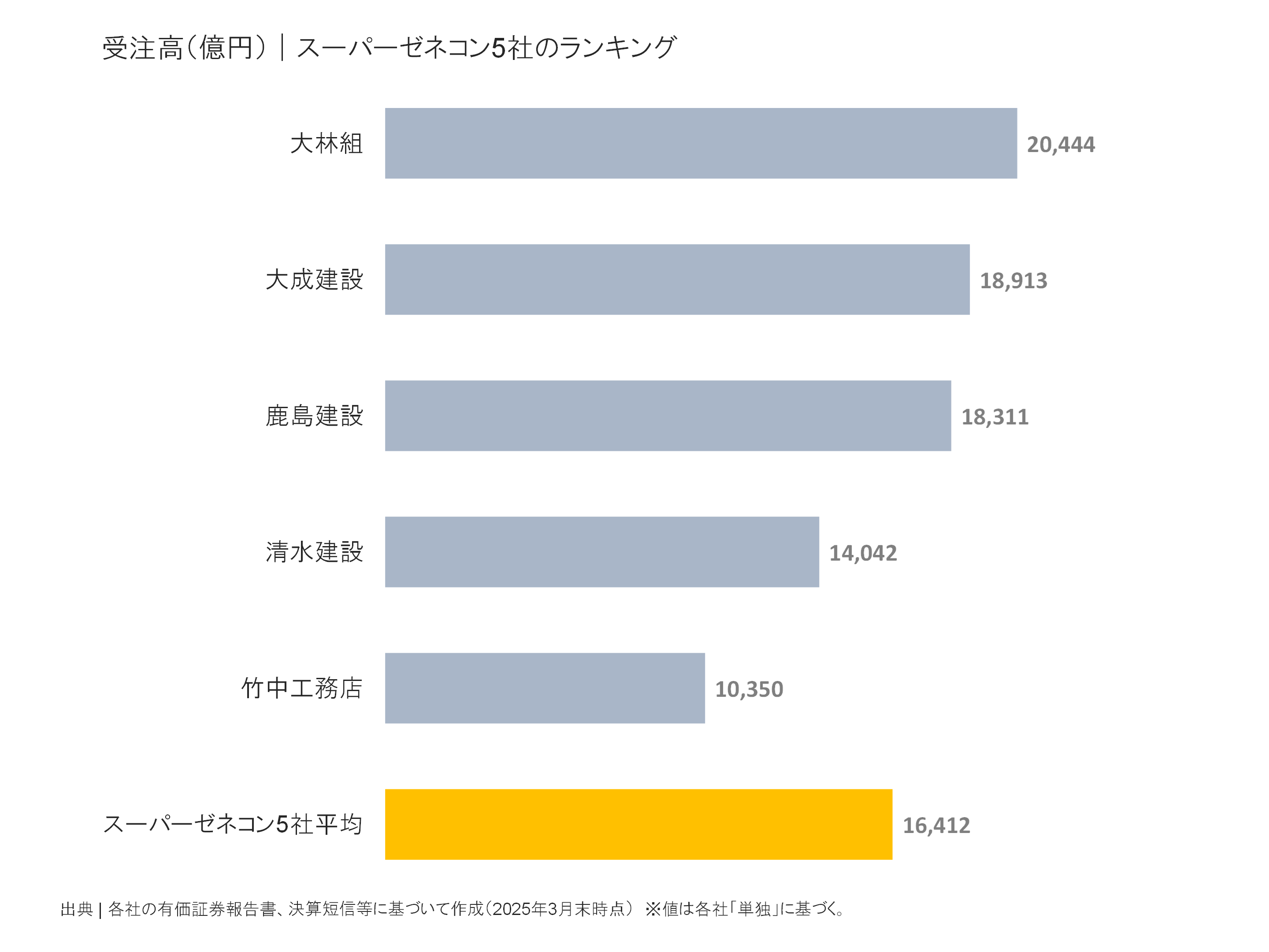 スーパーゼネコン5社の受注高ランキング