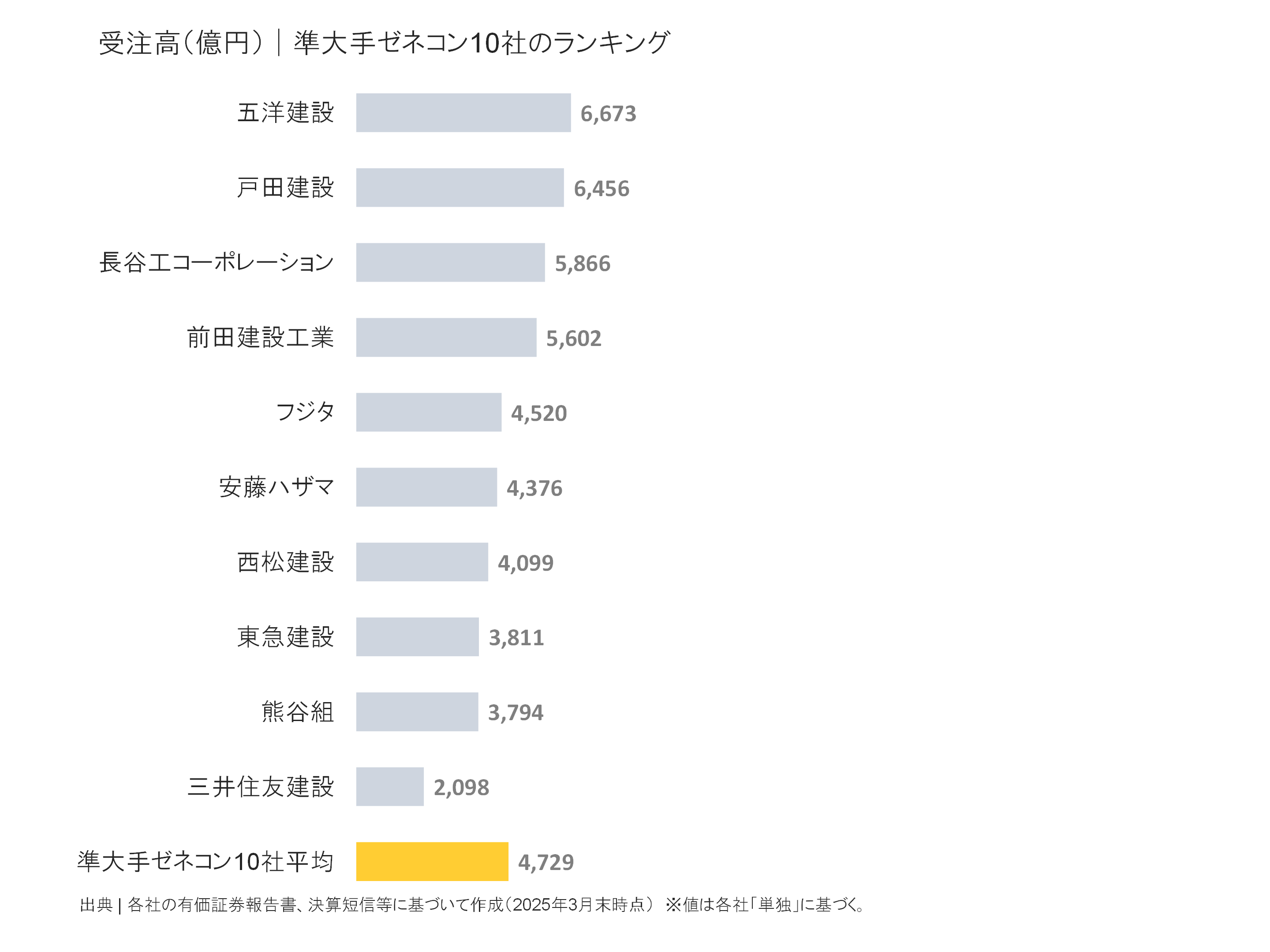 準大手ゼネコンの受注高ランキング