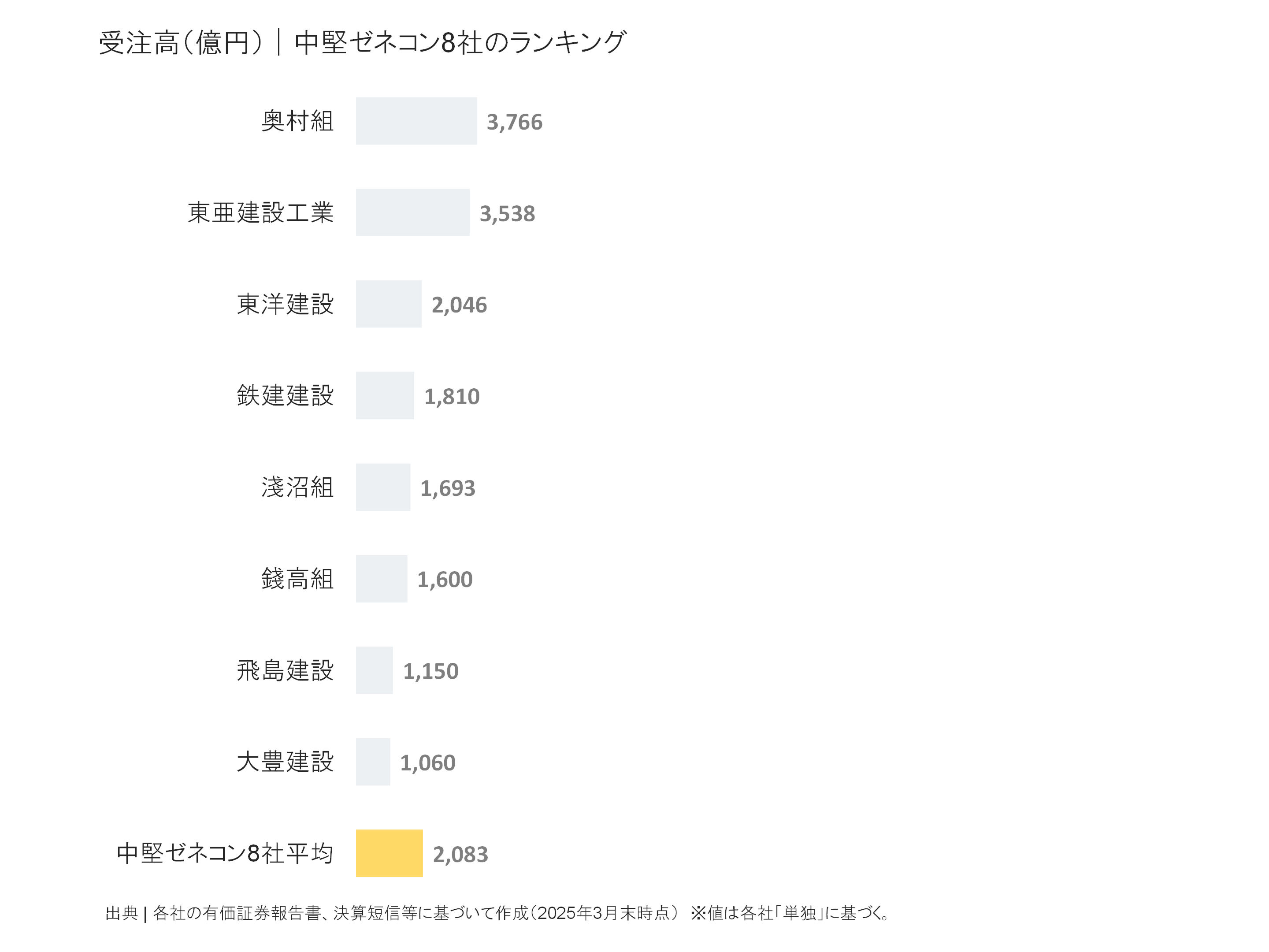 中堅ゼネコンの受注高ランキング