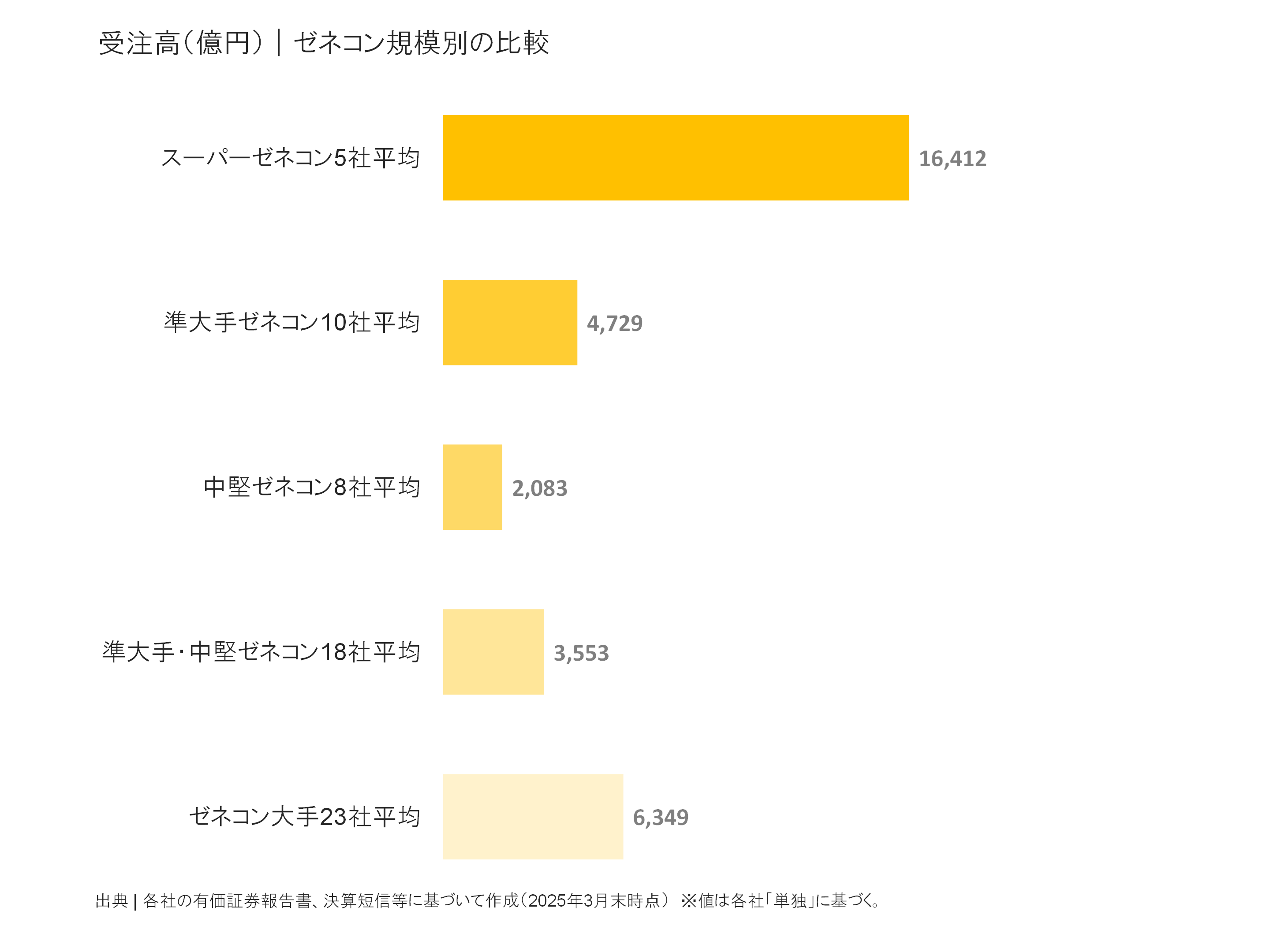 ゼネコン規模別の受注高比較