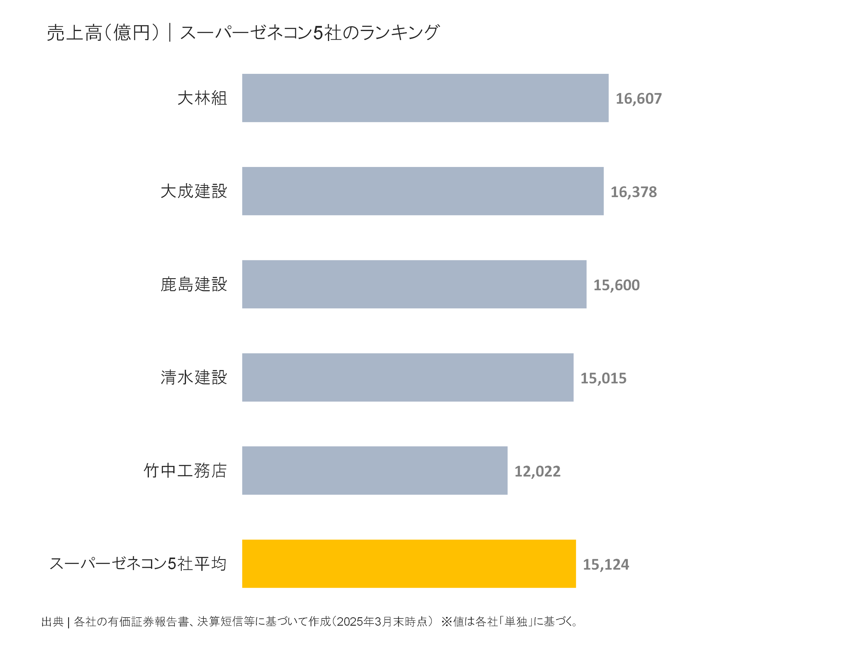 スーパーゼネコン5社の売上高ランキング