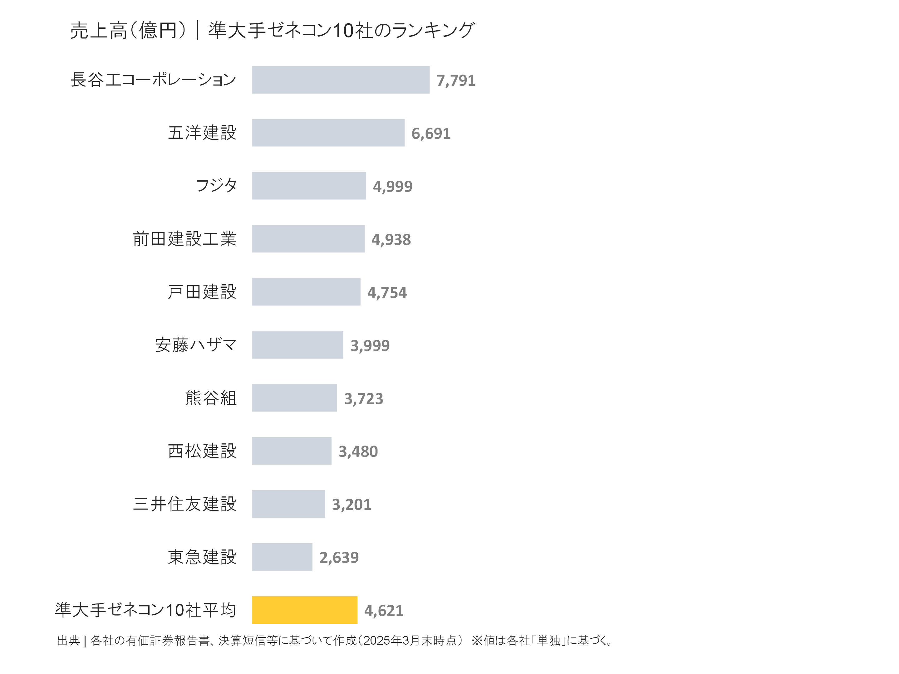 準大手ゼネコンの売上高ランキング