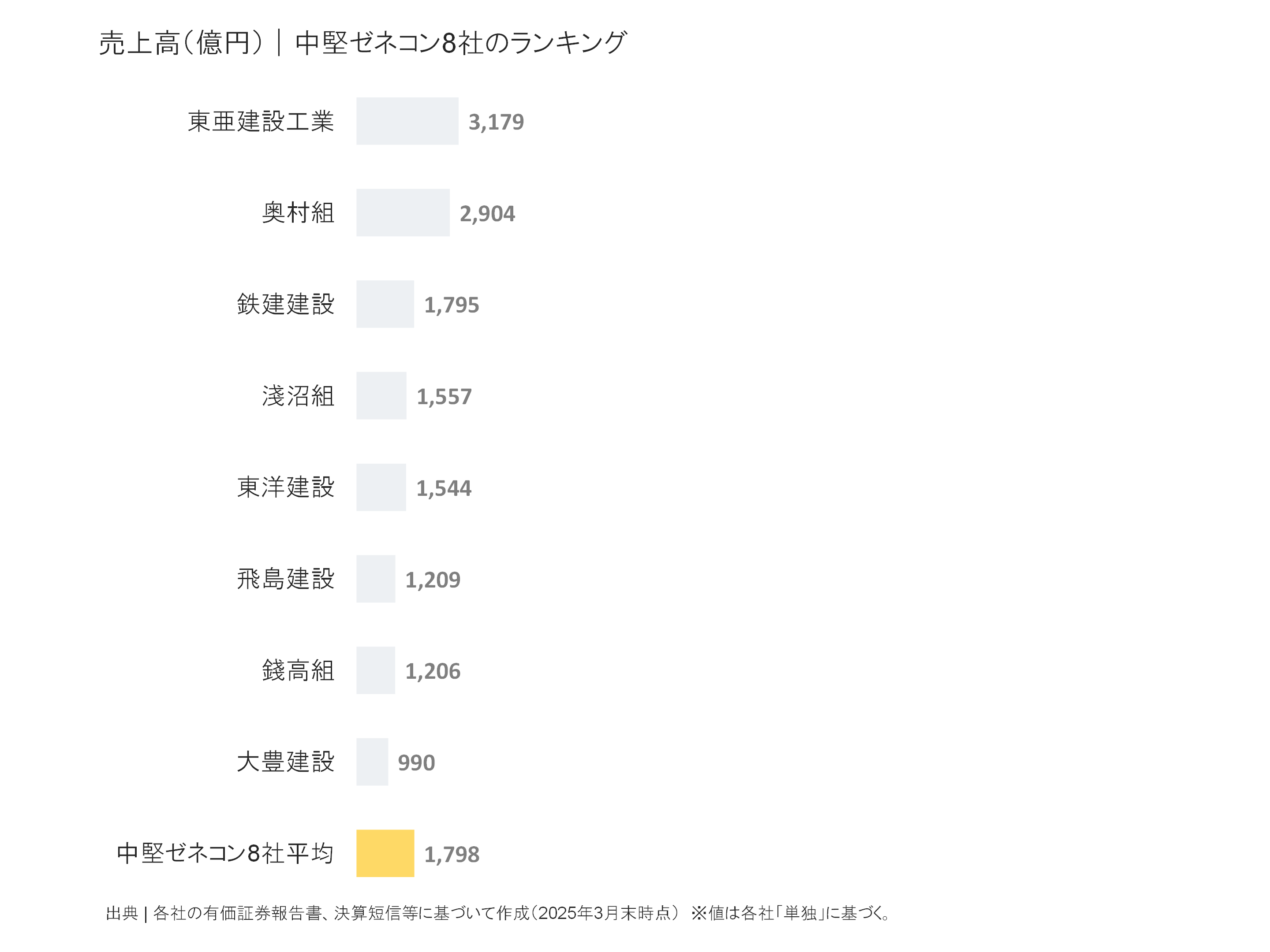 中堅ゼネコンの売上高ランキング