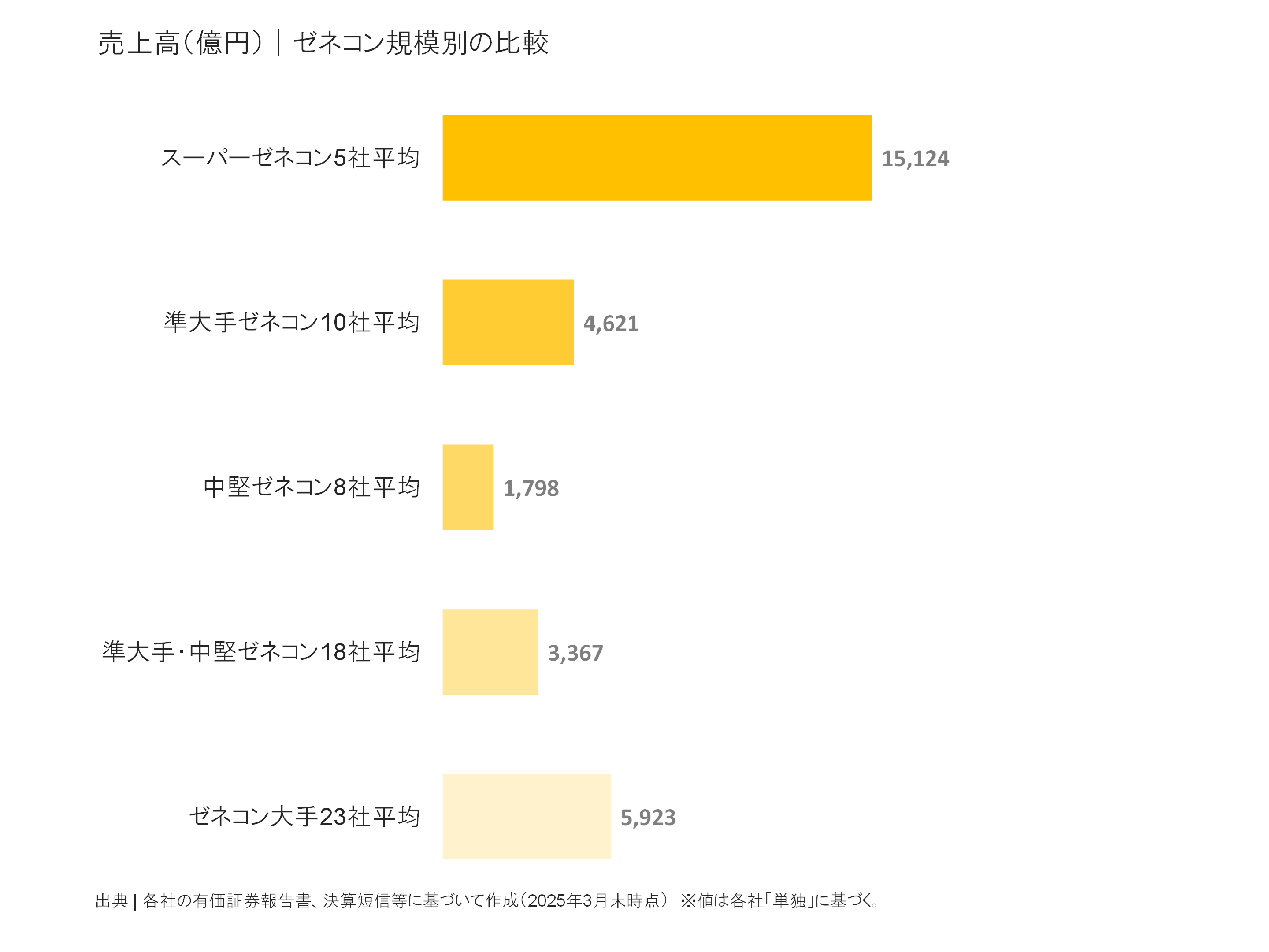 ゼネコン規模別の売上高比較