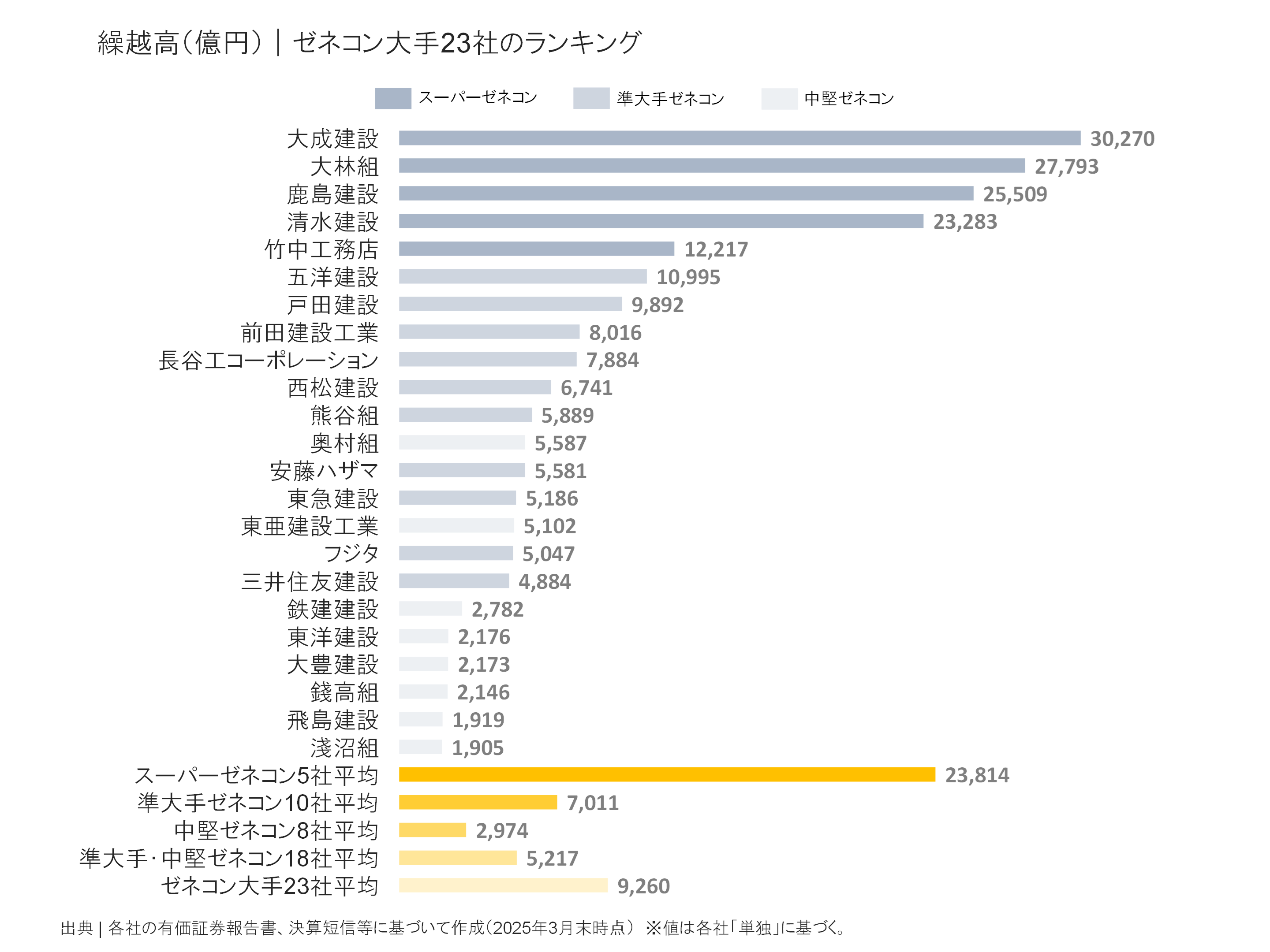 ゼネコン大手23社の繰越高ランキング