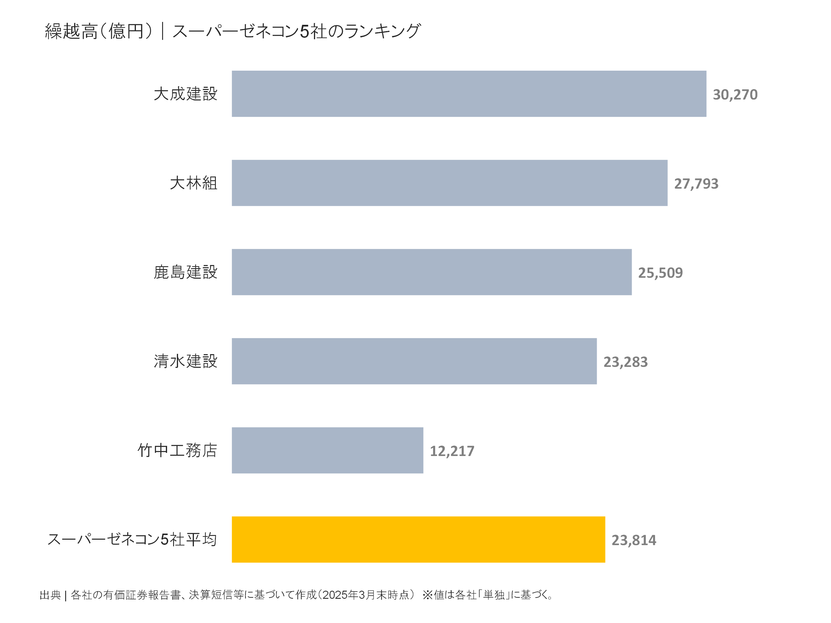 スーパーゼネコン5社の繰越高ランキング