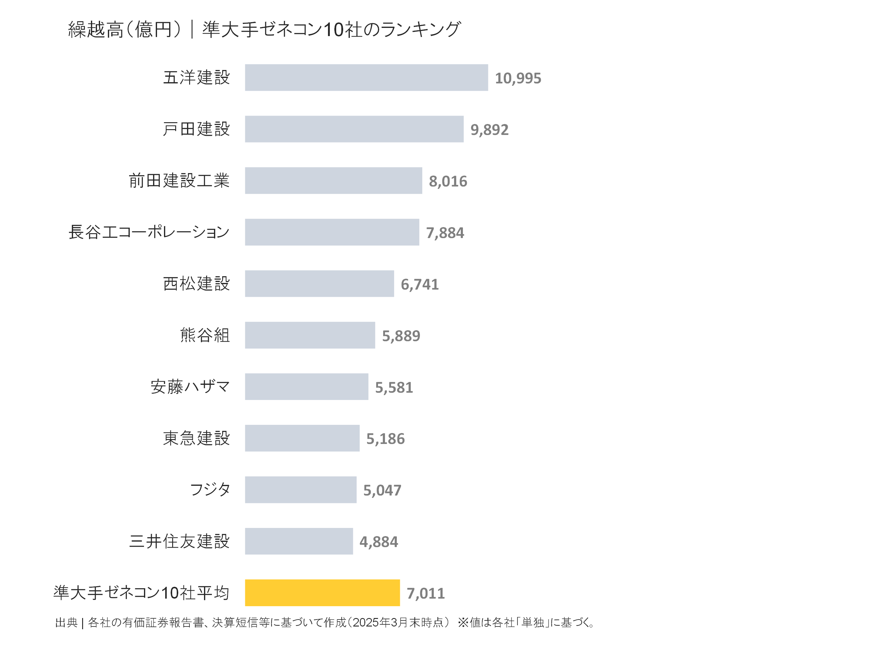 準大手ゼネコンの繰越高ランキング