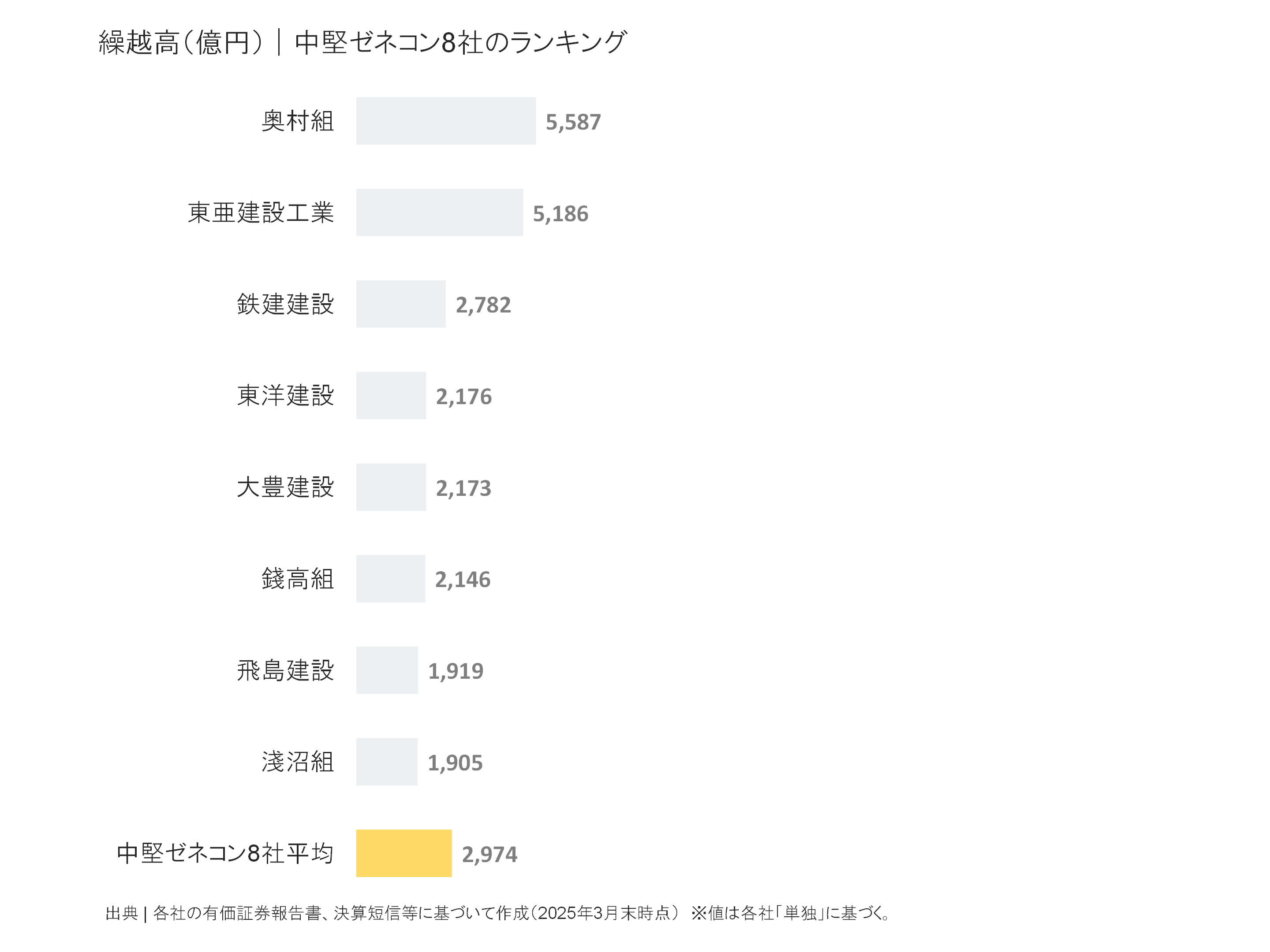 中堅ゼネコンの繰越高ランキング