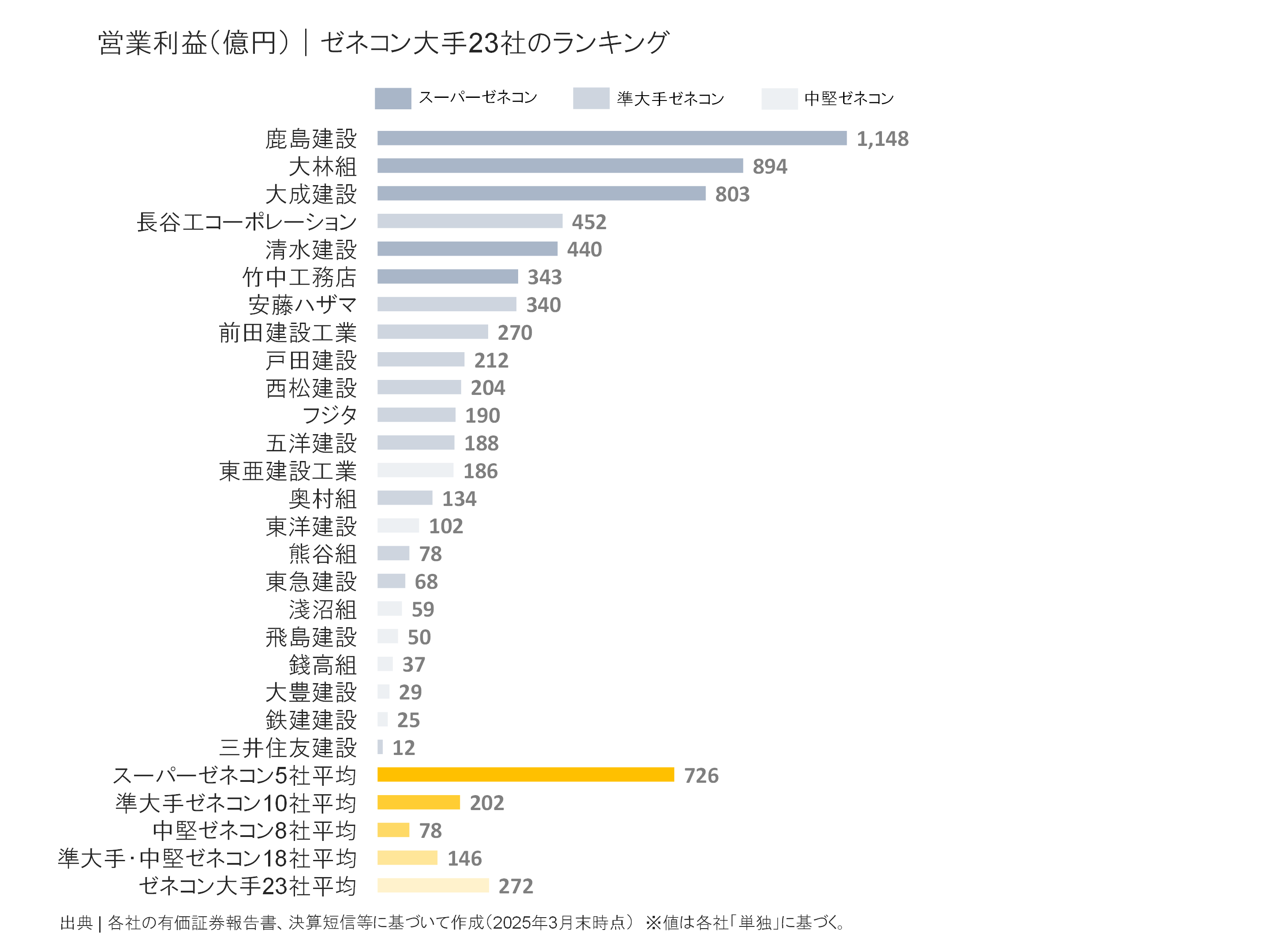 ゼネコン大手23社の営業利益ランキング