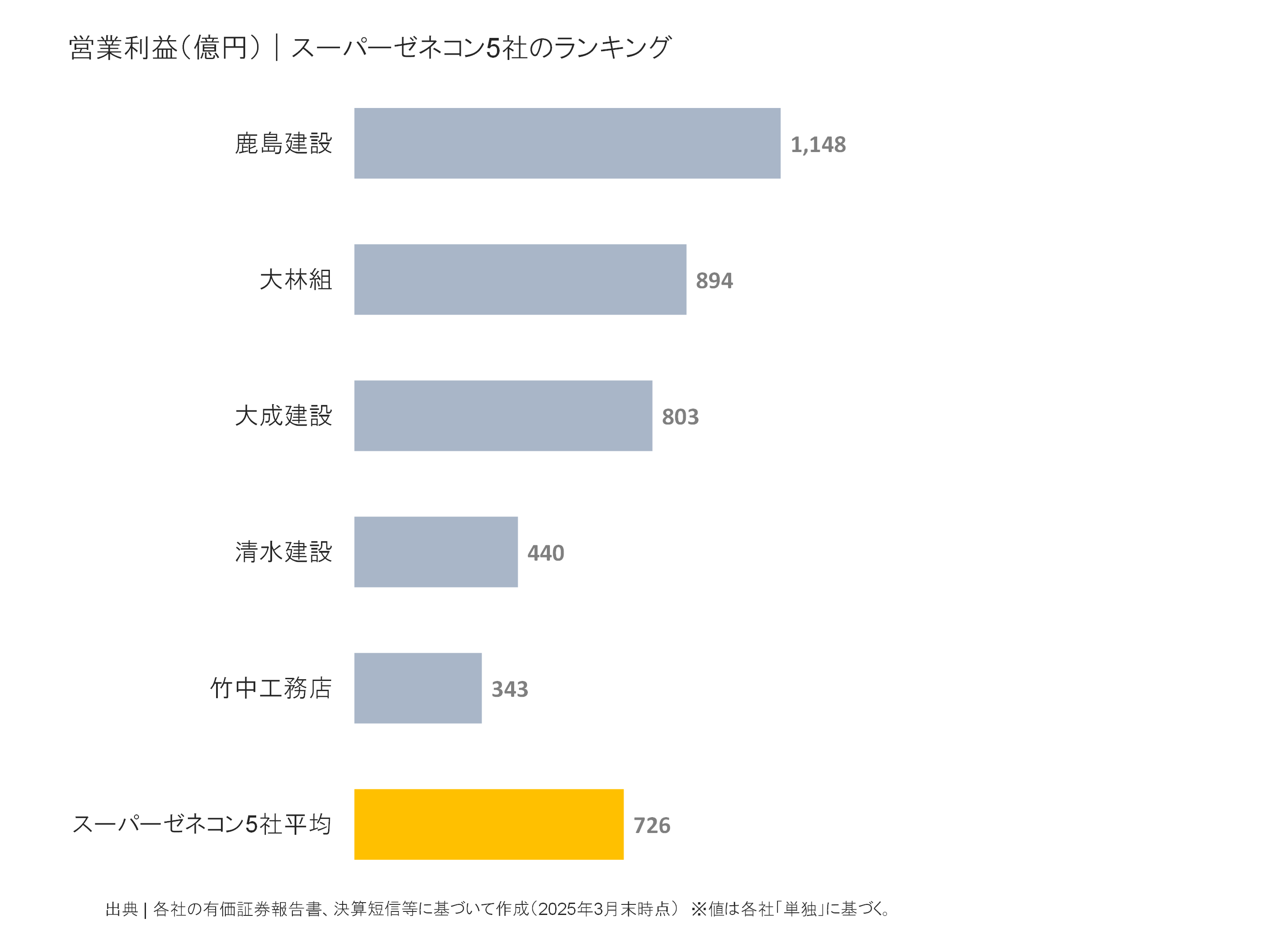 スーパーゼネコン5社の営業利益ランキング