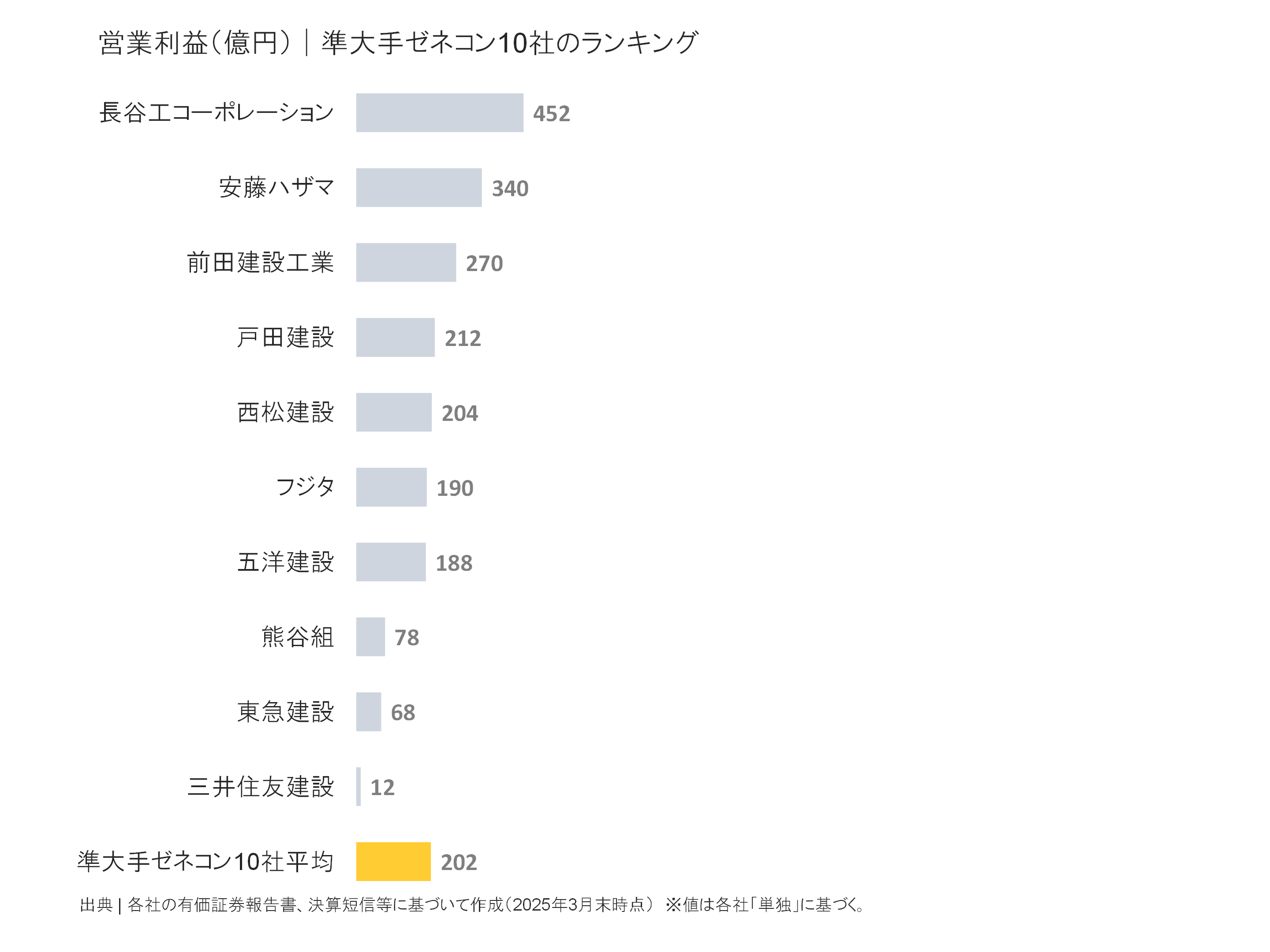 準大手ゼネコンの営業利益ランキング