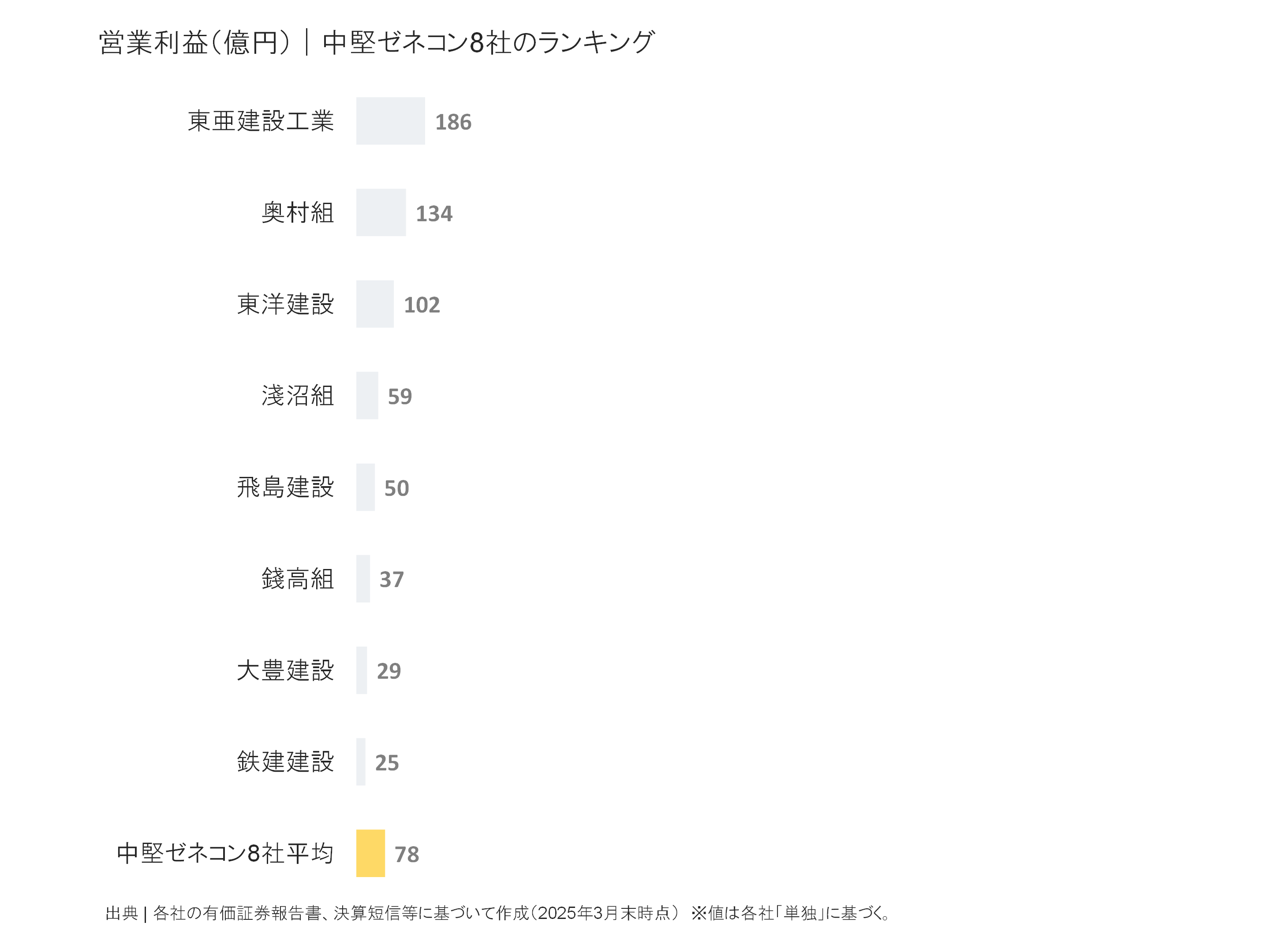 中堅ゼネコンの営業利益ランキング