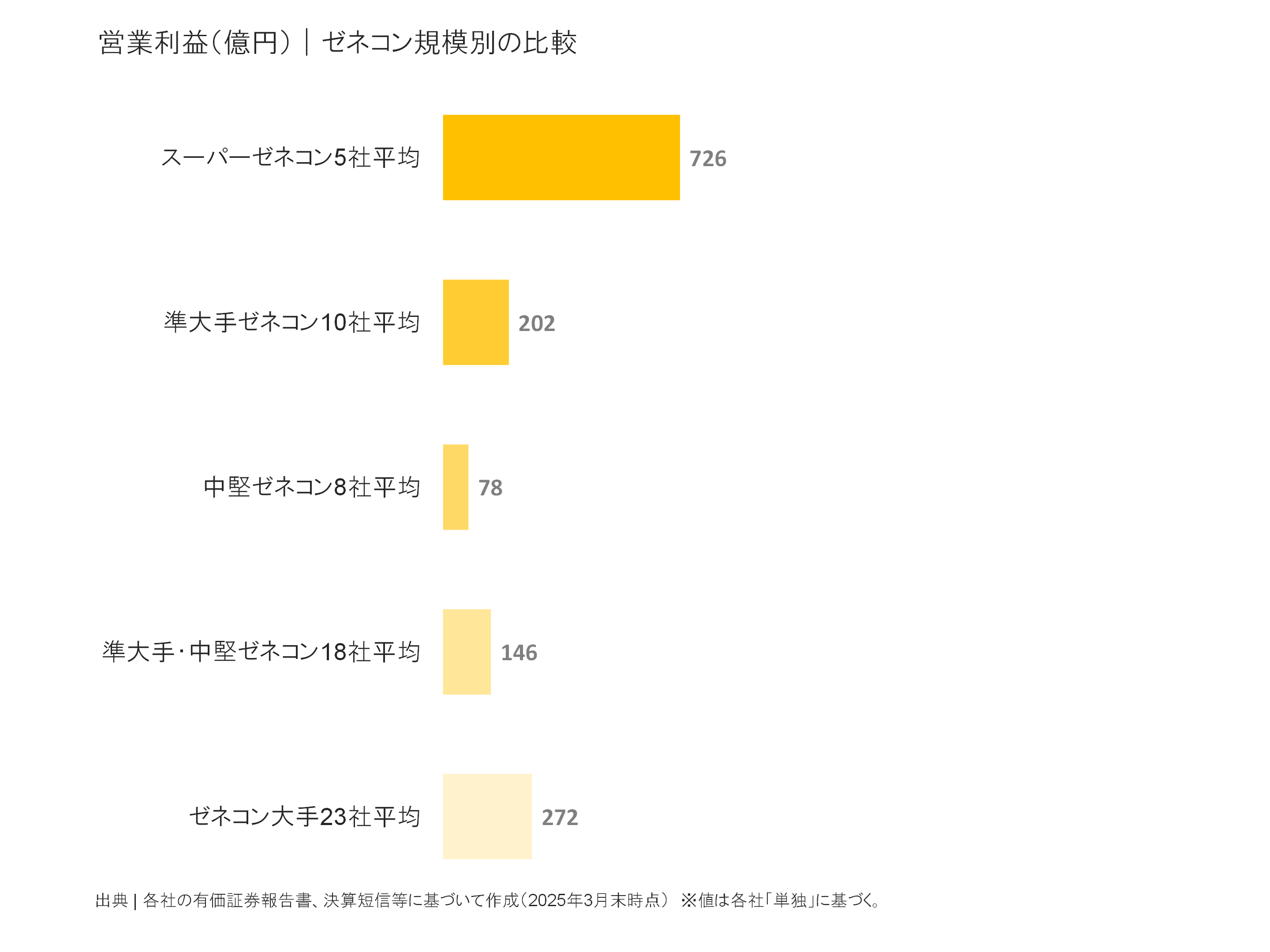 ゼネコン規模別の営業利益比較