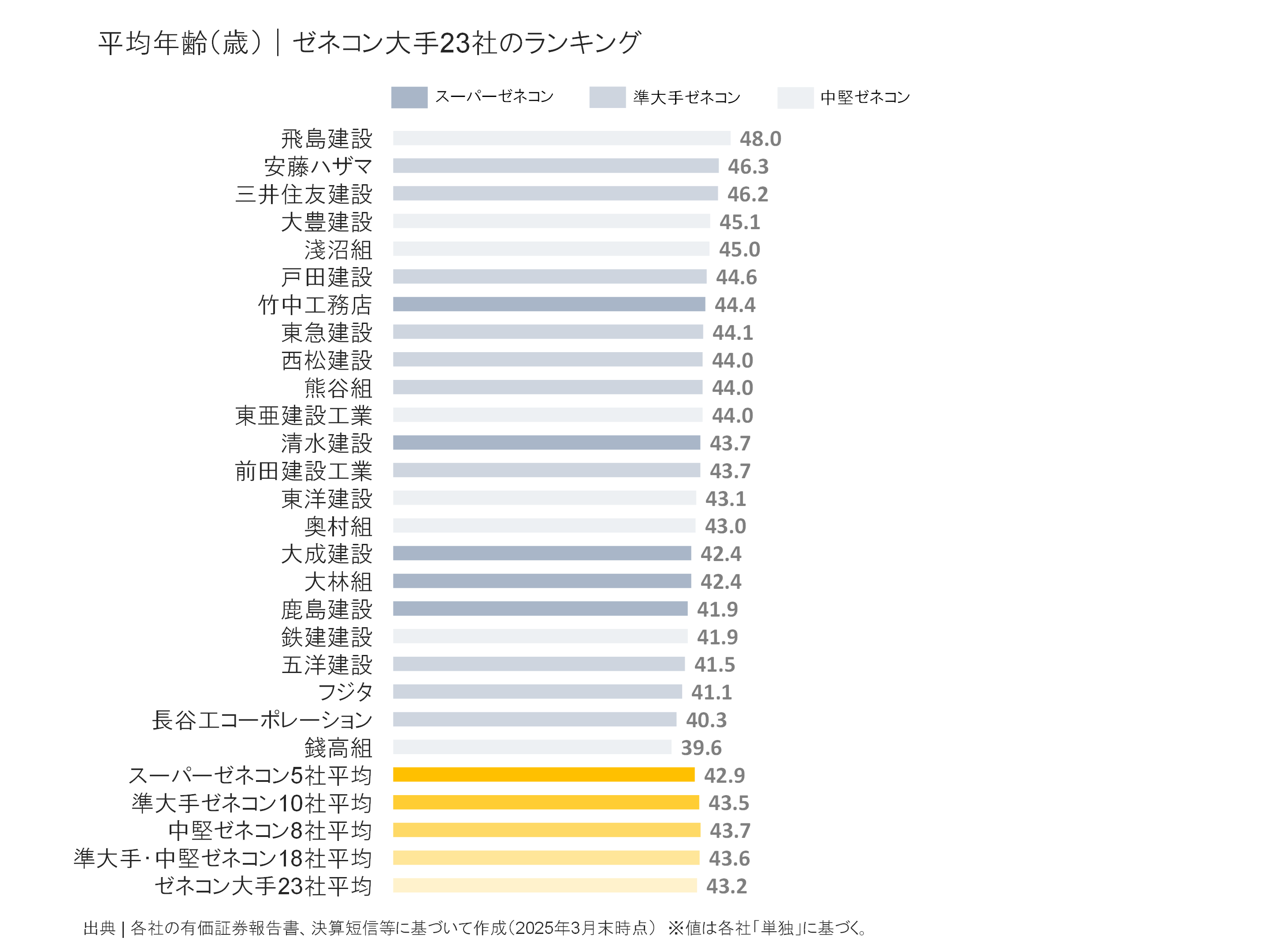 ゼネコン大手23社の平均年齢ランキング