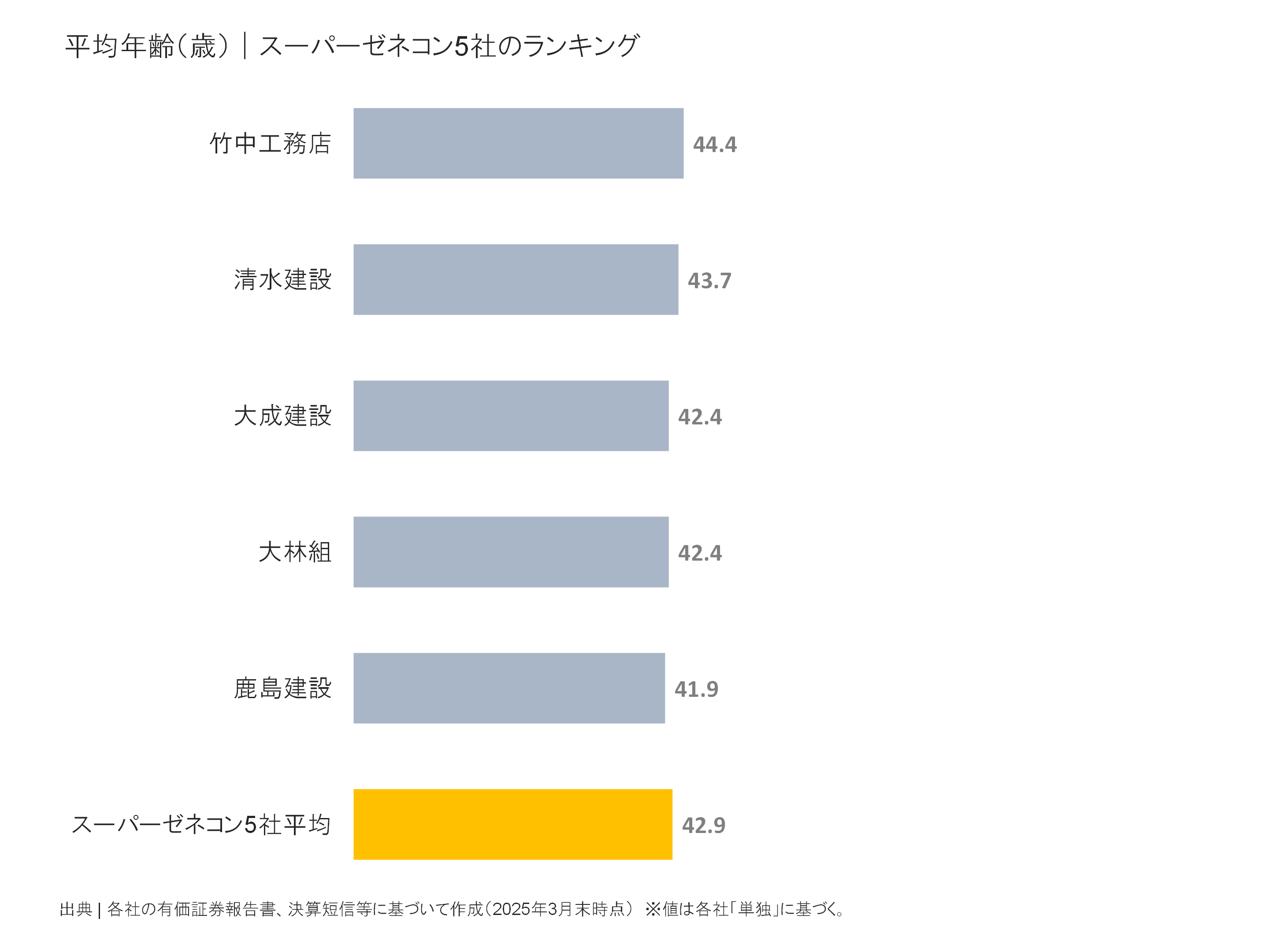 スーパーゼネコン5社の平均年齢ランキング