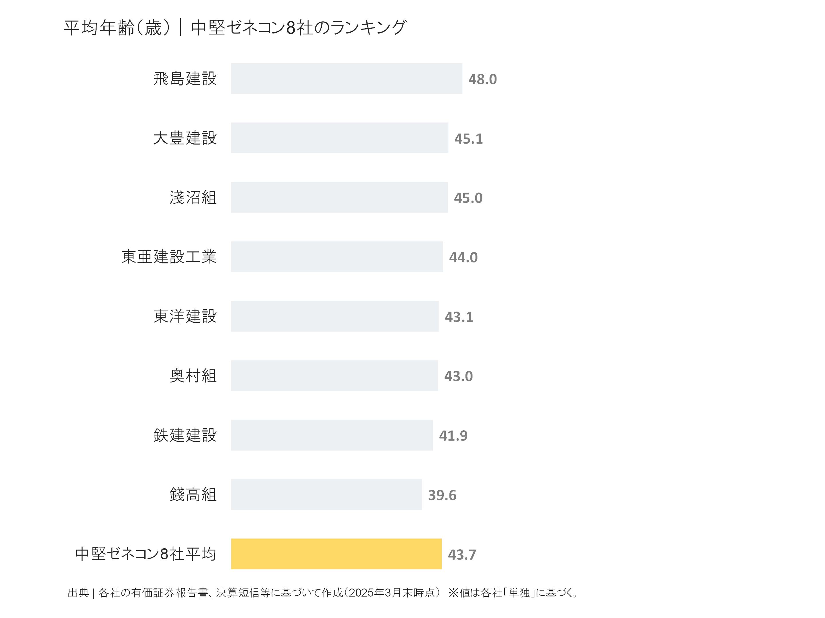 中堅ゼネコンの平均年齢ランキング
