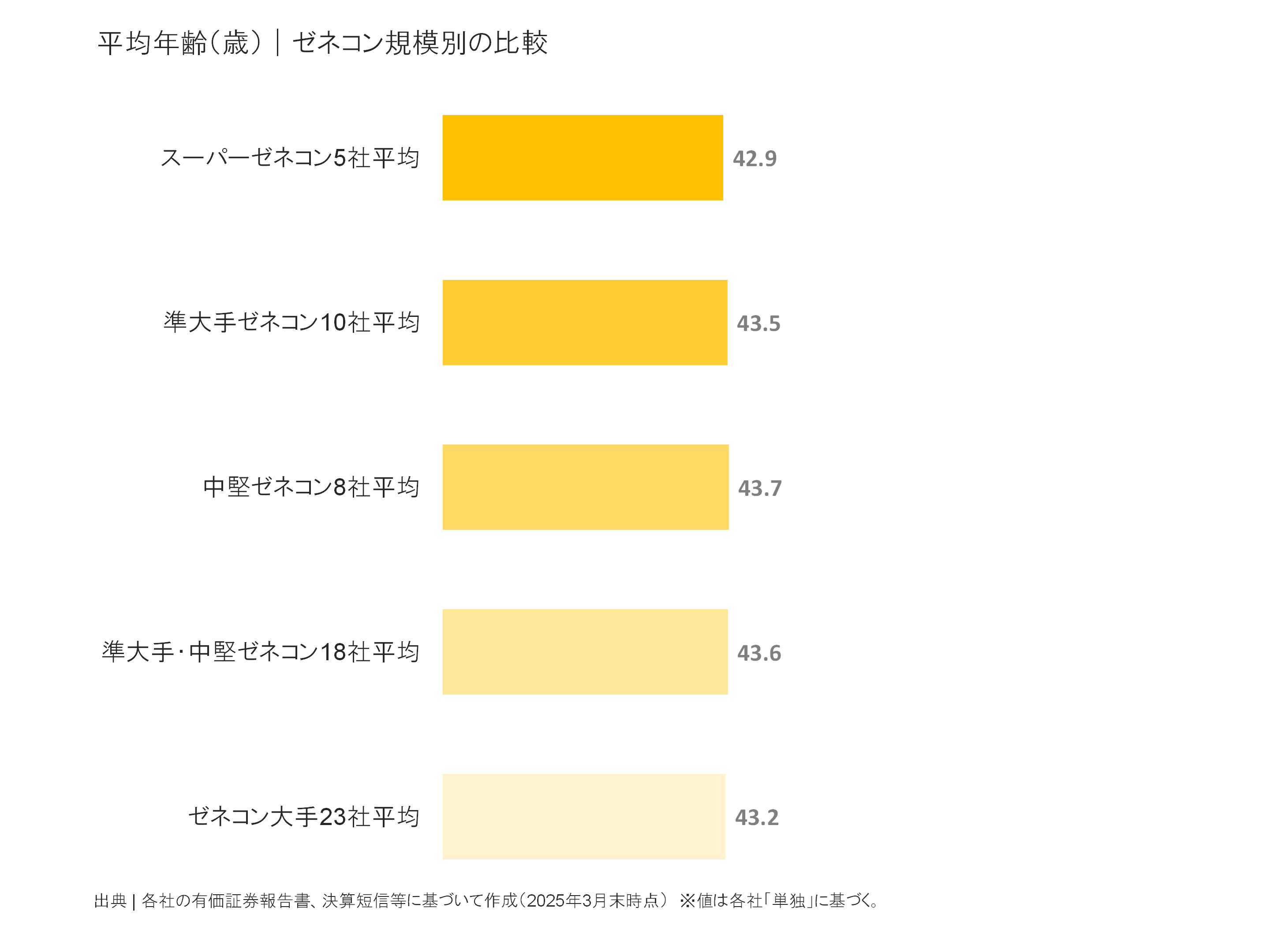 ゼネコン規模別の平均年齢比較