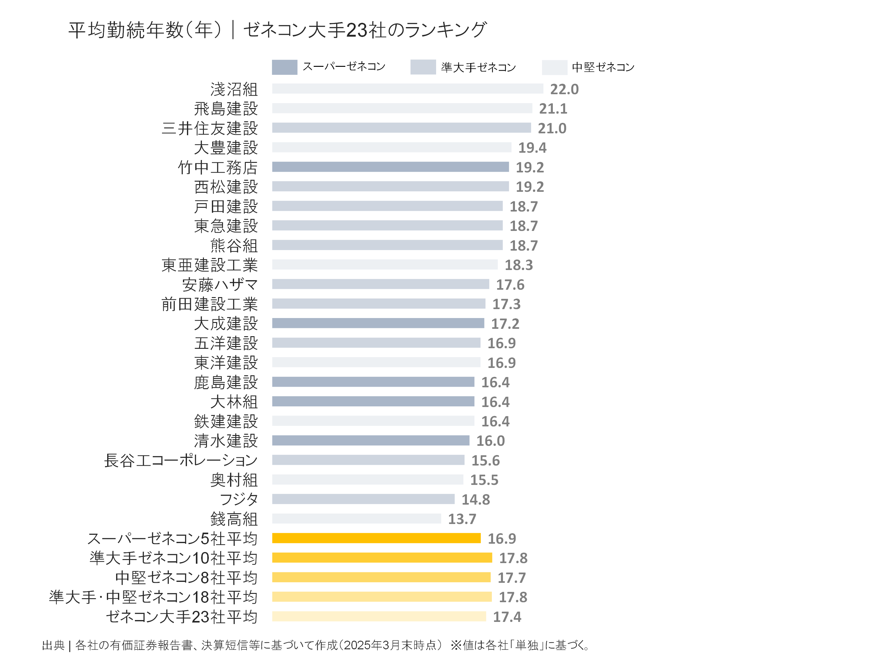ゼネコン大手23社の平均勤続年数ランキング