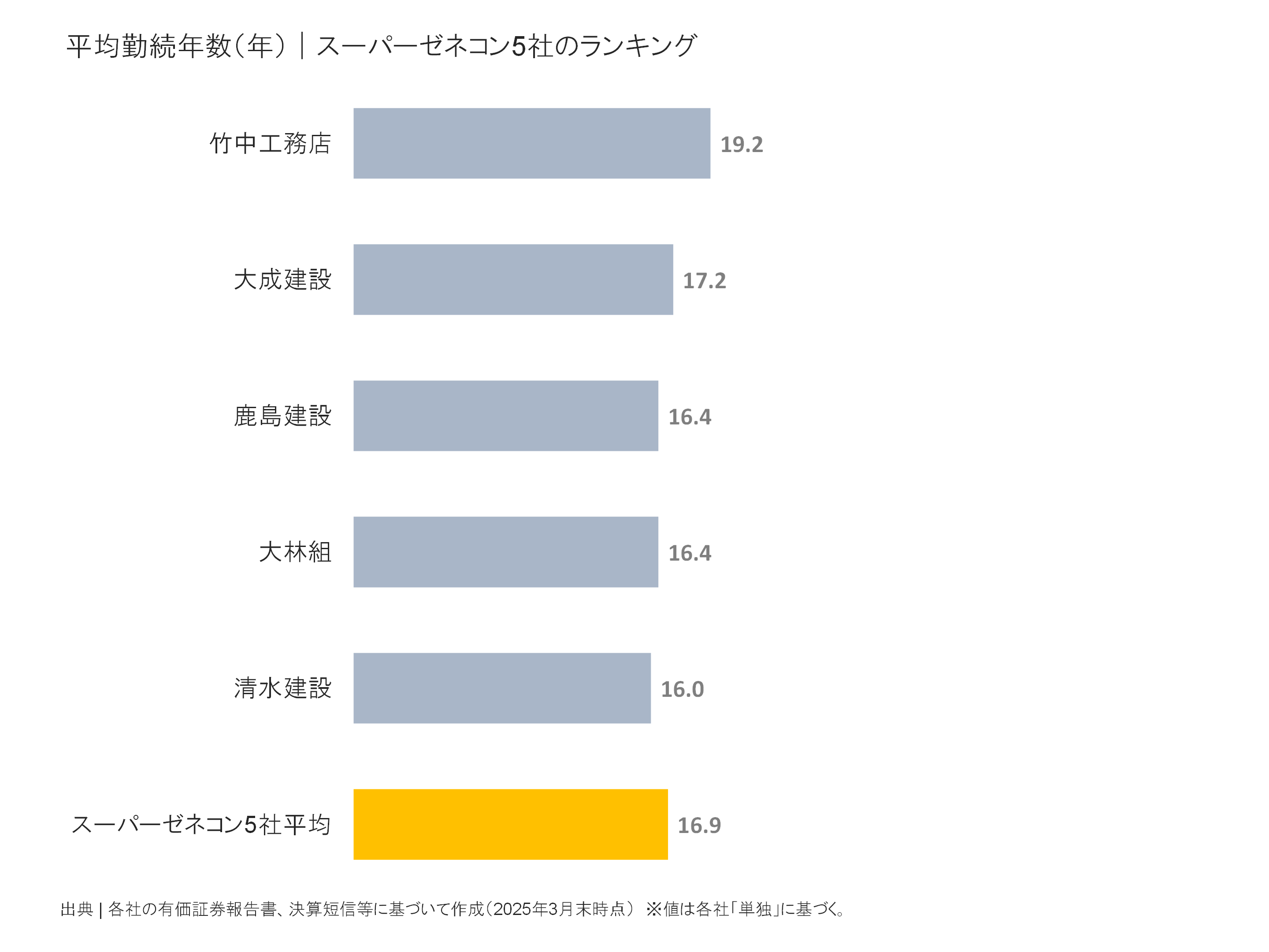 スーパーゼネコン5社の平均勤続年数ランキング