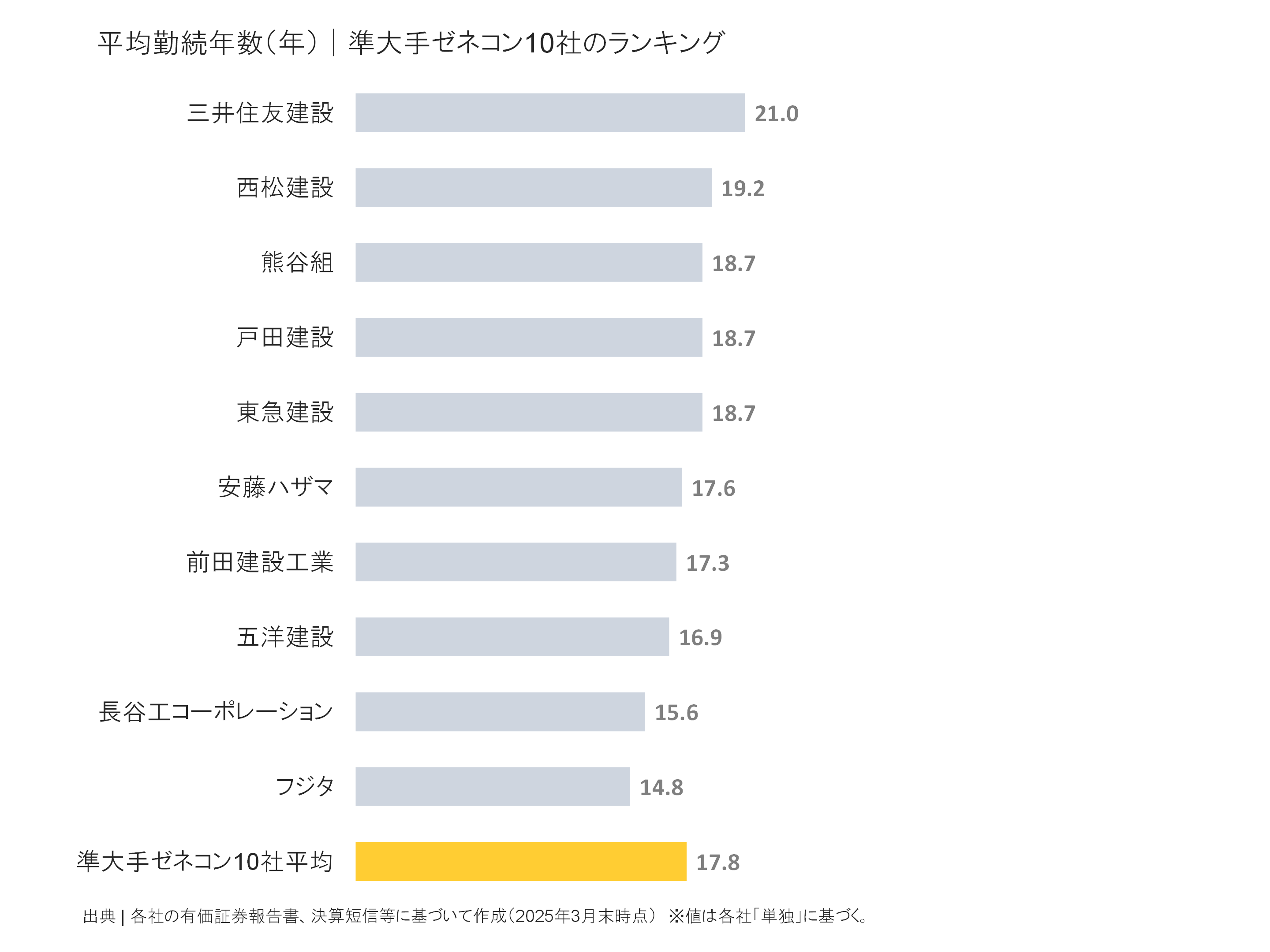 準大手ゼネコンの平均勤続年数ランキング