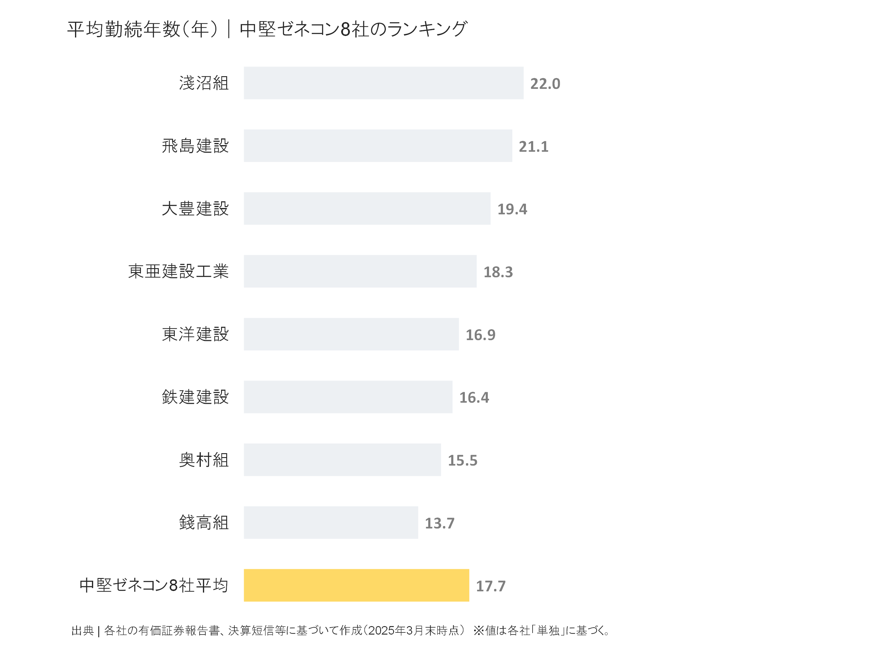 中堅ゼネコンの平均勤続年数ランキング