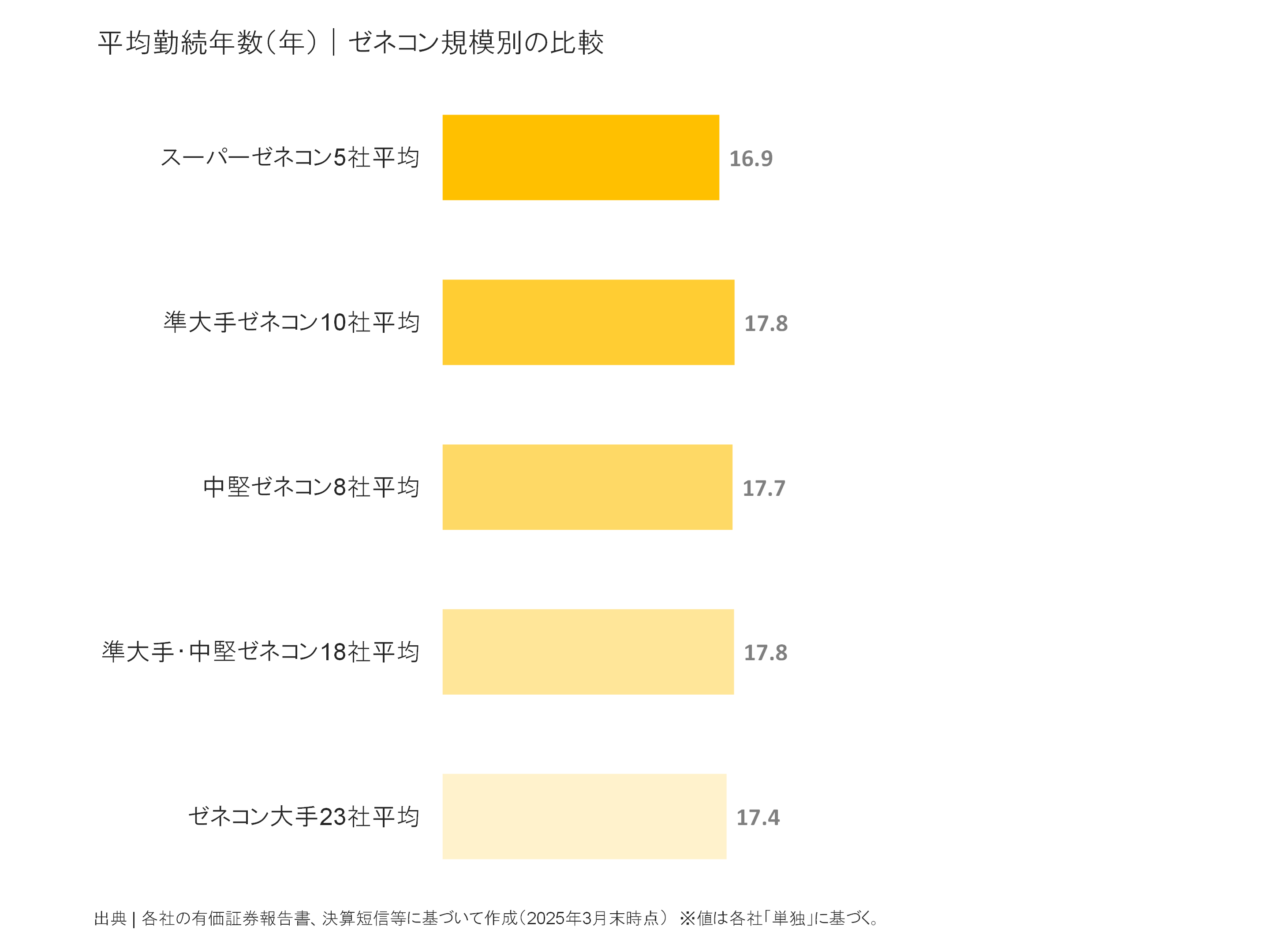ゼネコン規模別の平均勤続年数比較