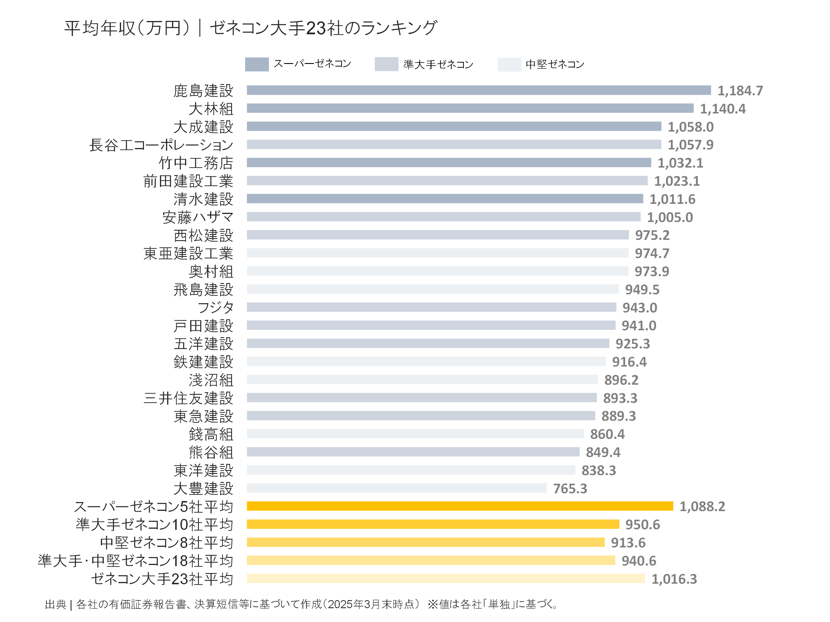 ゼネコン大手23社の平均年収ランキング