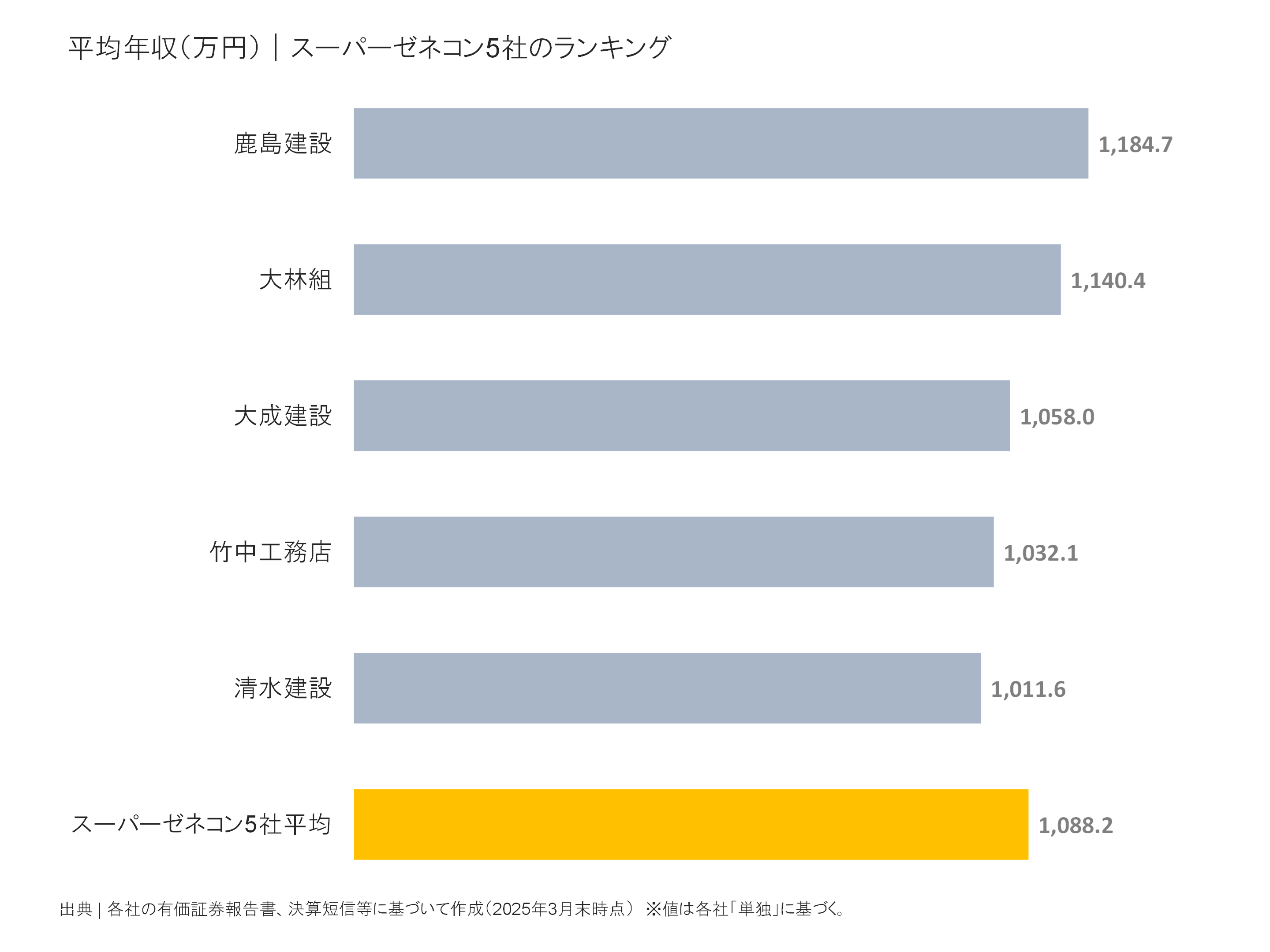 スーパーゼネコン5社の平均年収ランキング