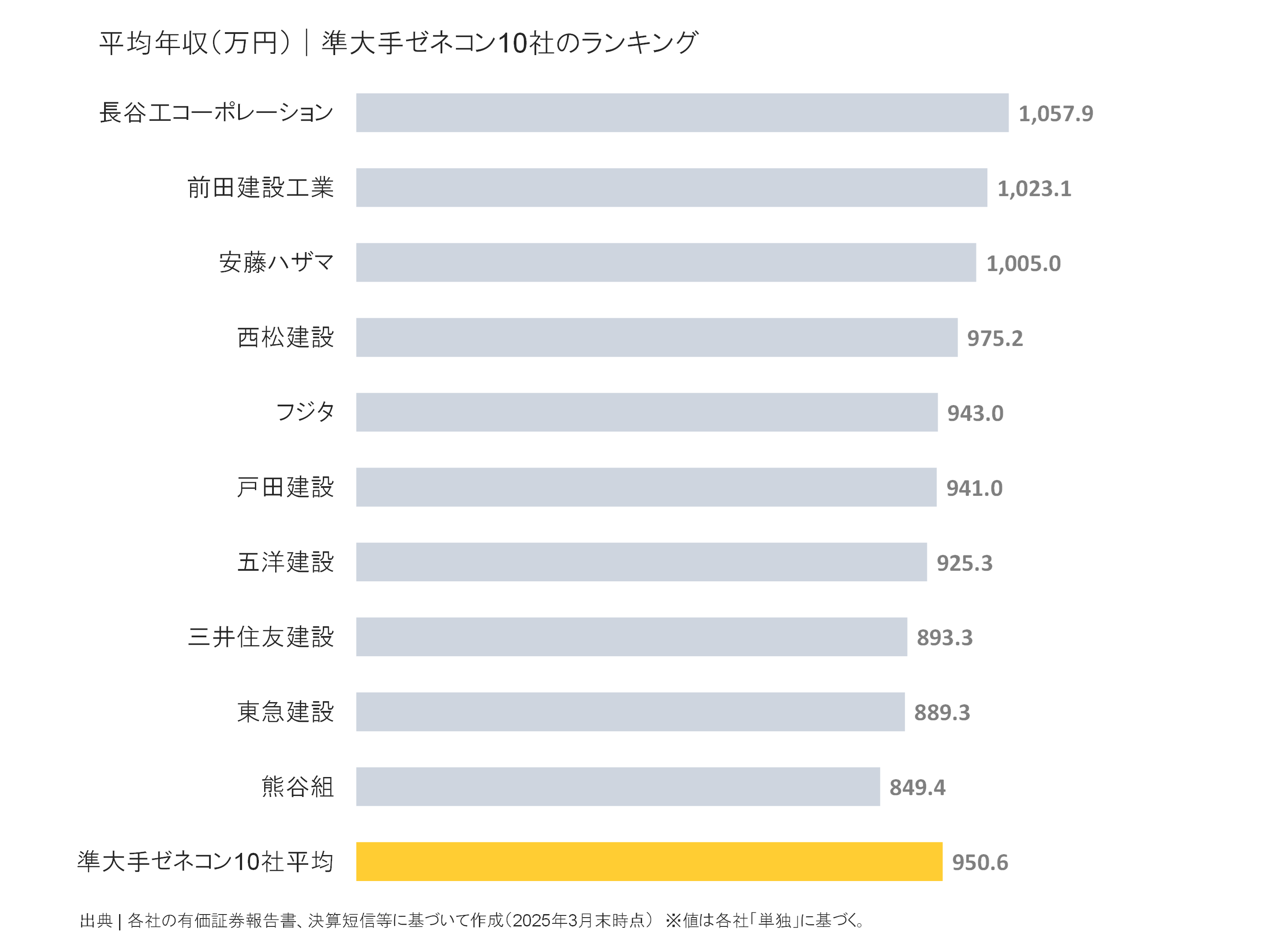 準大手ゼネコンの平均年収ランキング