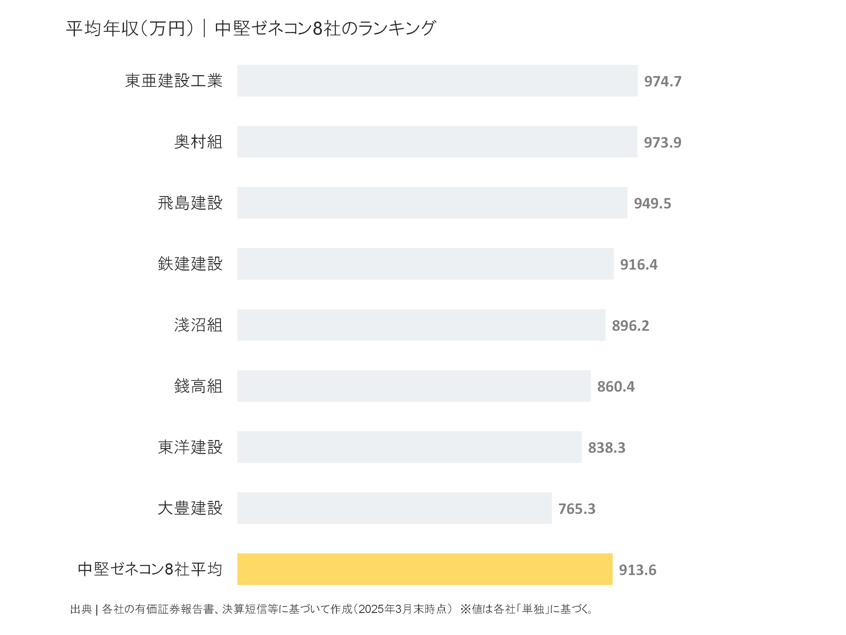 中堅ゼネコンの平均年収ランキング