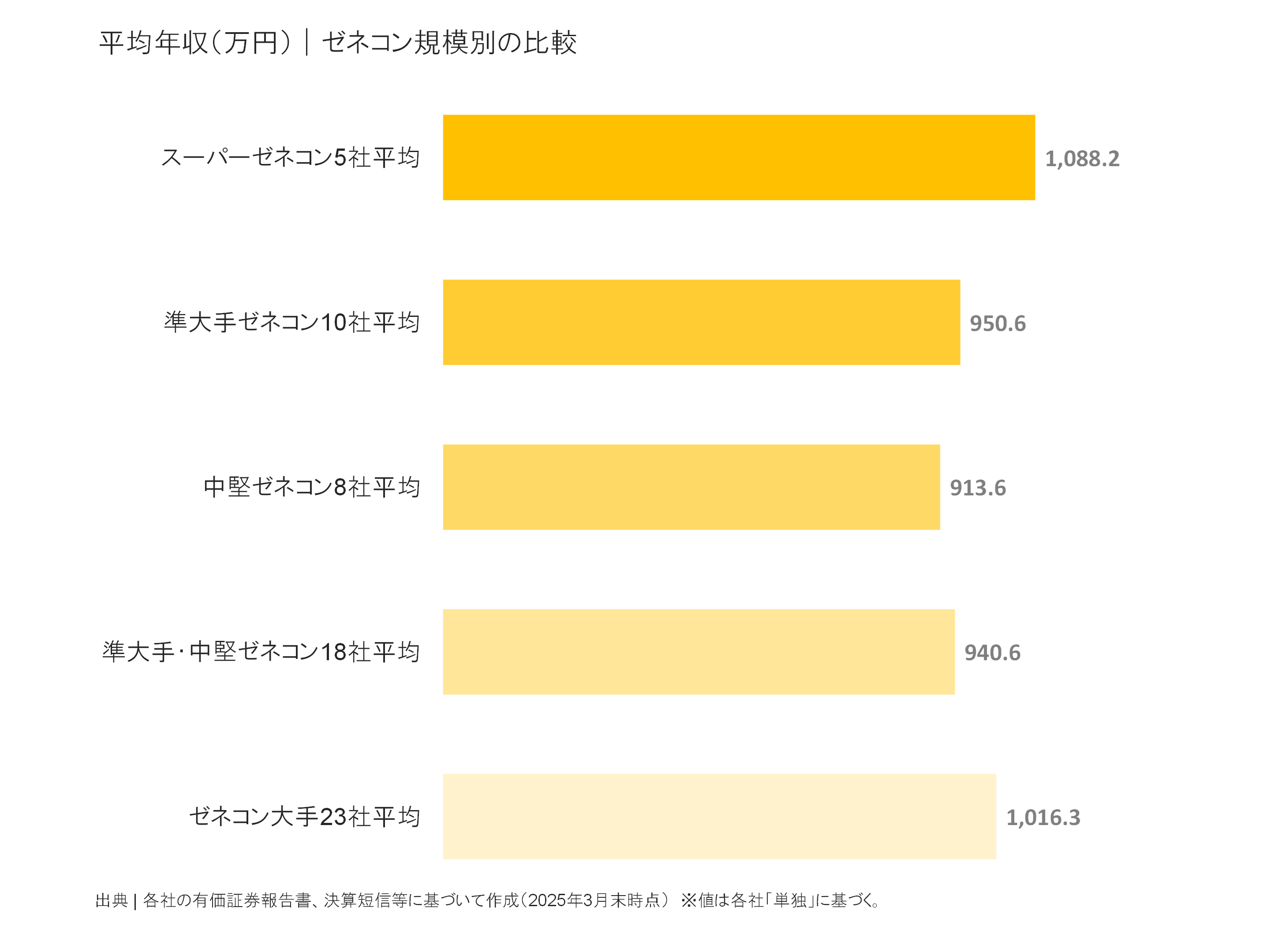 ゼネコン規模別の平均年収比較