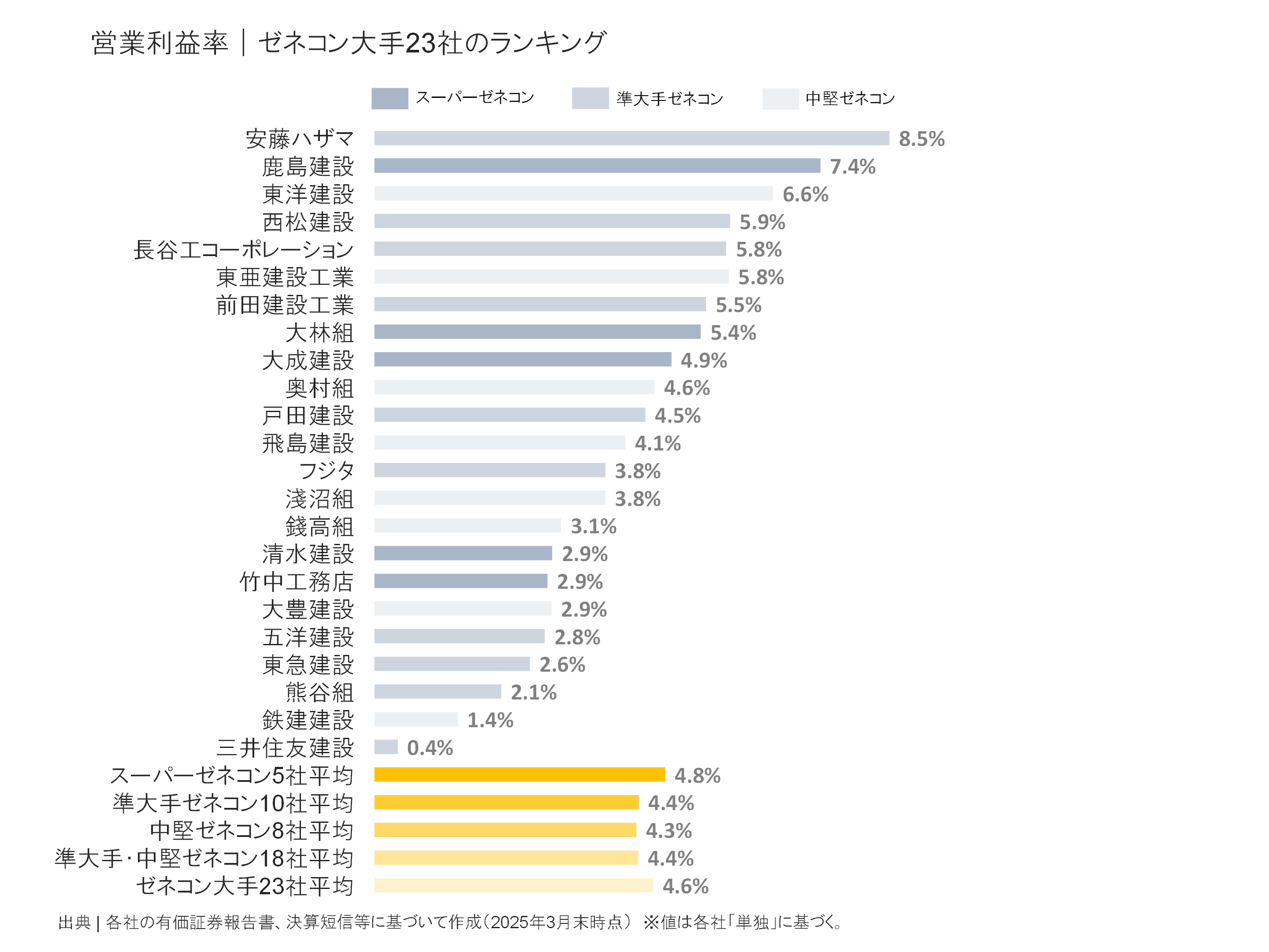ゼネコン大手23社の営業利益率ランキング