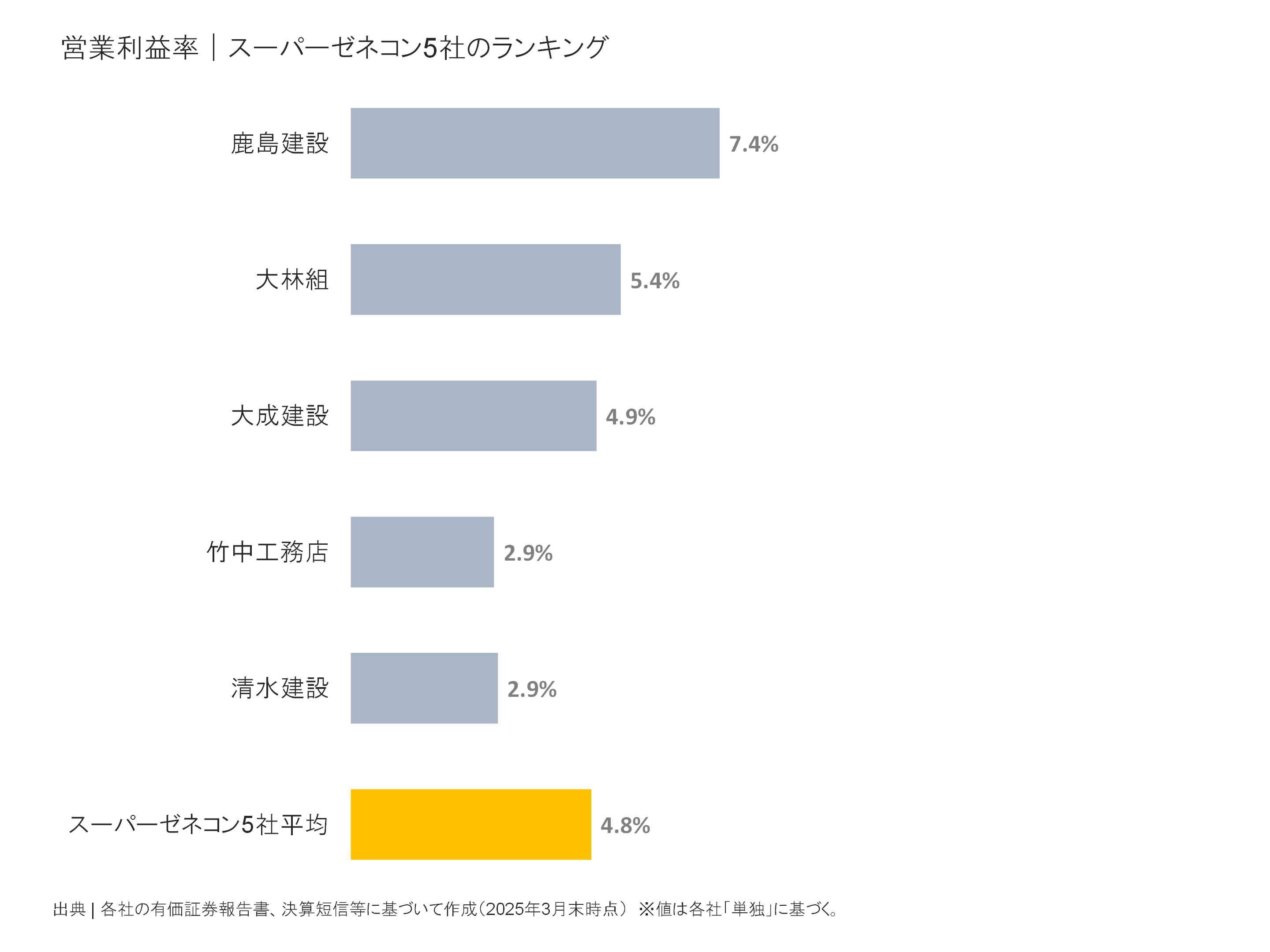 スーパーゼネコン5社の営業利益率ランキング