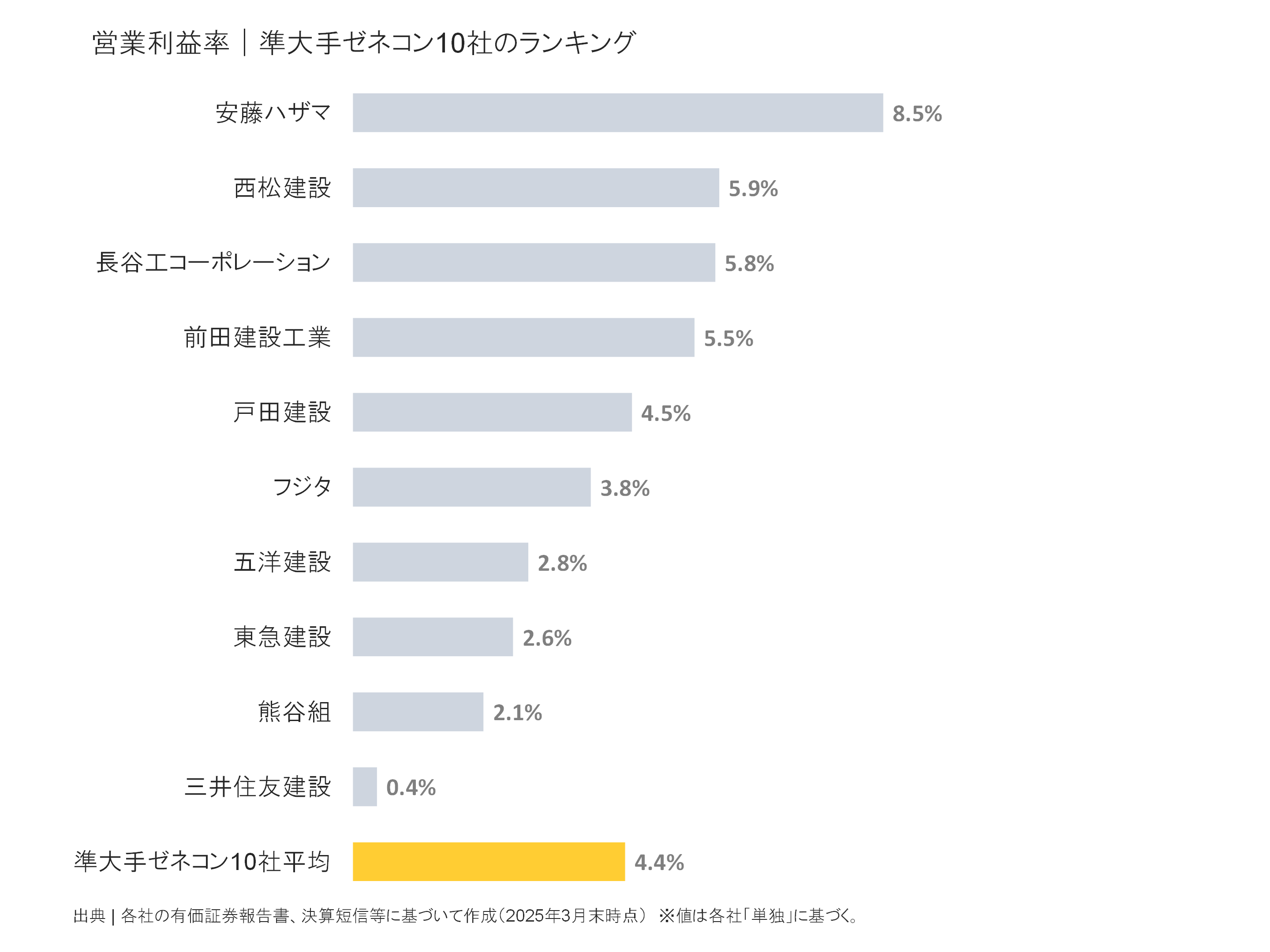 準大手ゼネコンの営業利益率ランキング