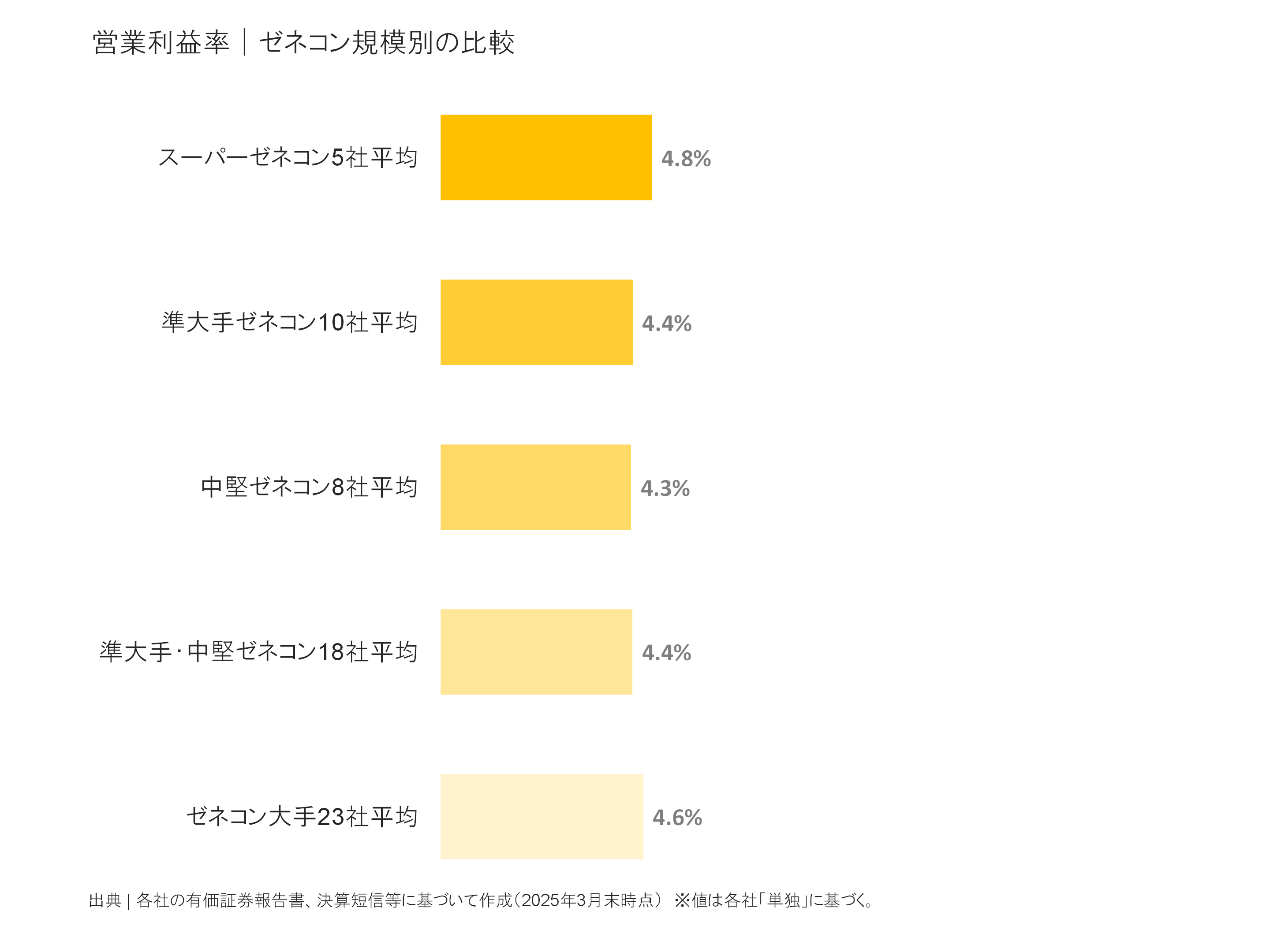 ゼネコン規模別の営業利益率比較