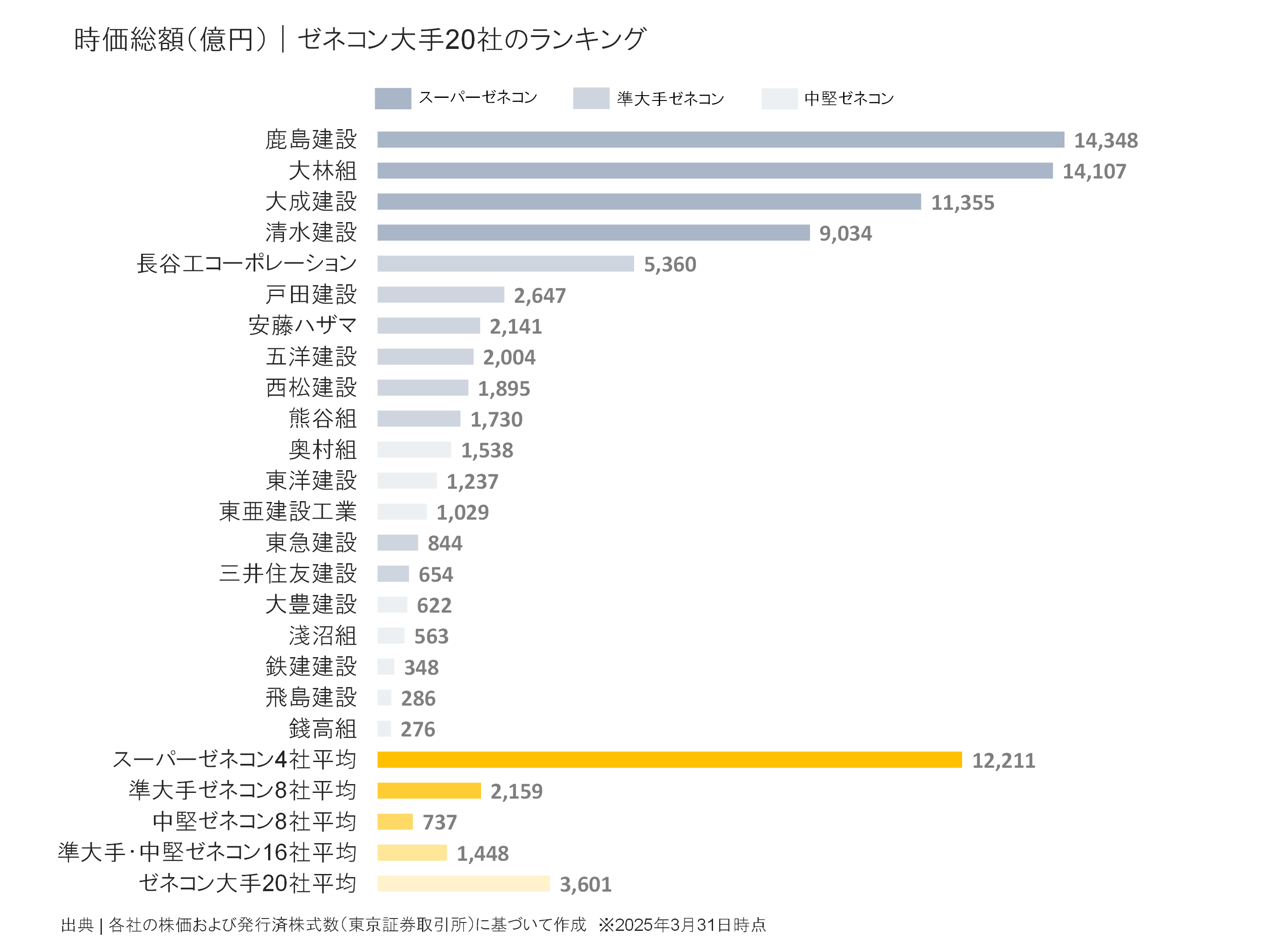 ゼネコン大手20社の時価総額ランキング