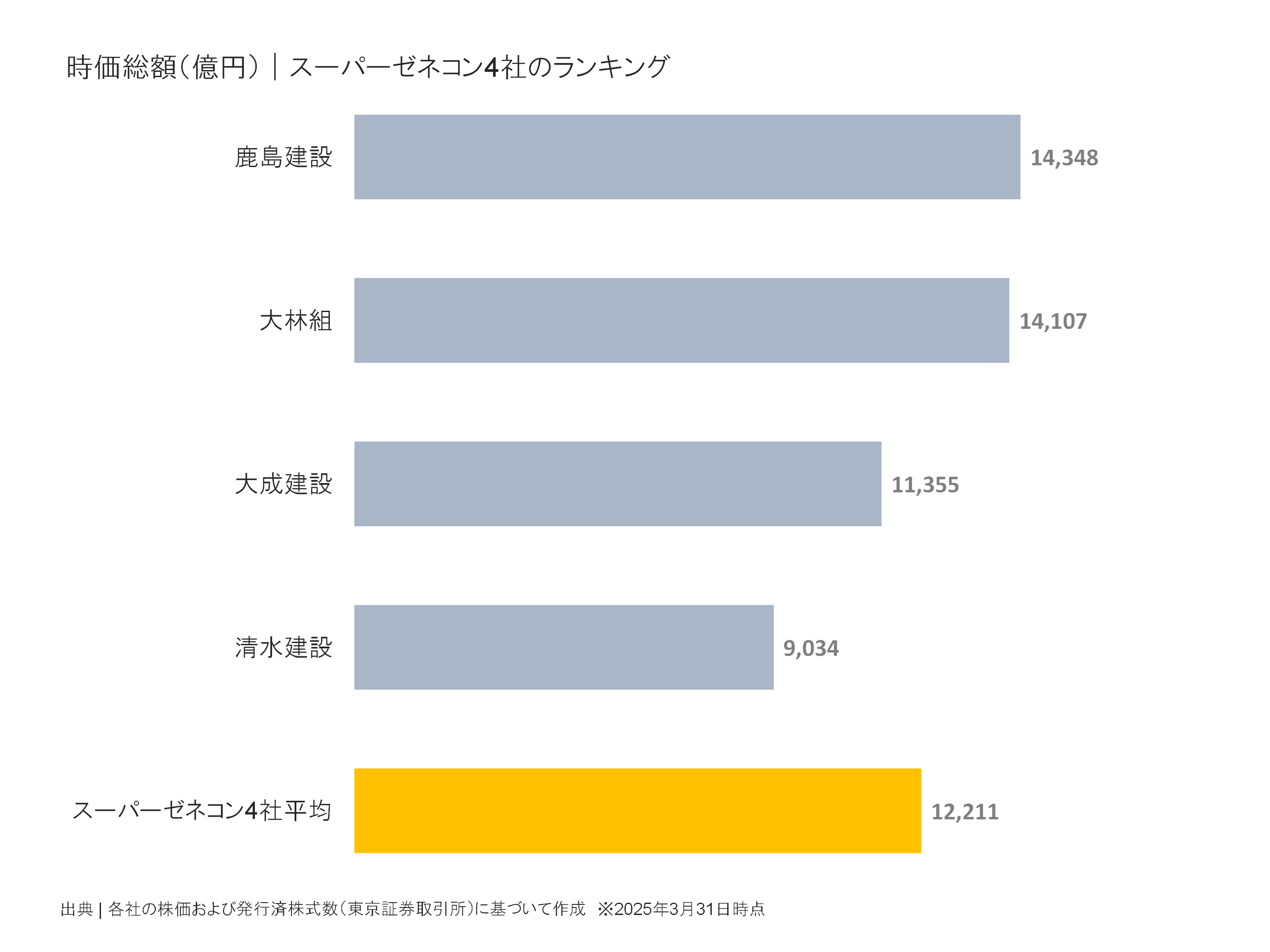 スーパーゼネコン4社の時価総額ランキング