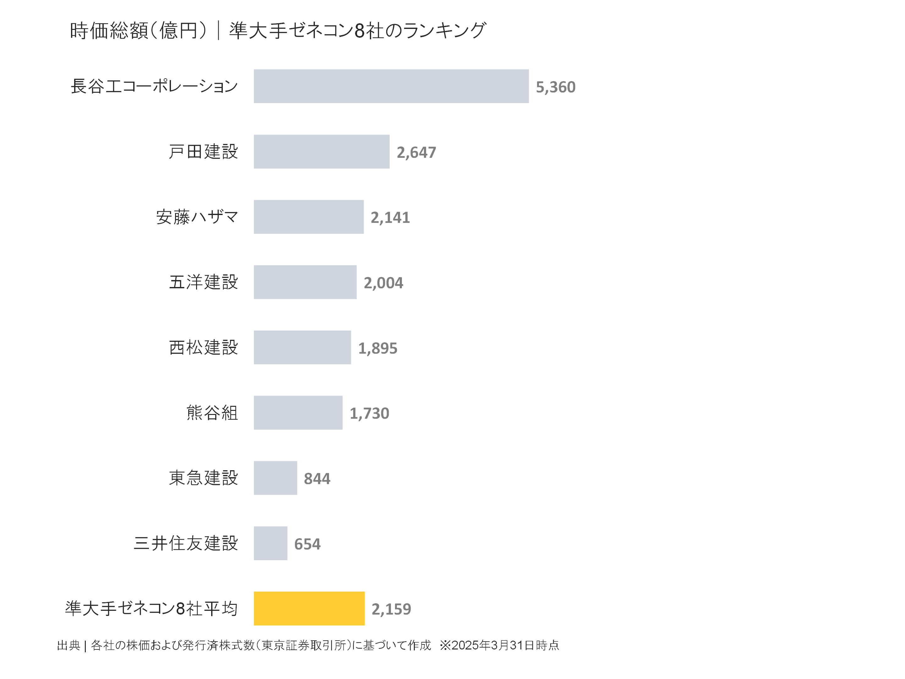 準大手ゼネコンの時価総額ランキング