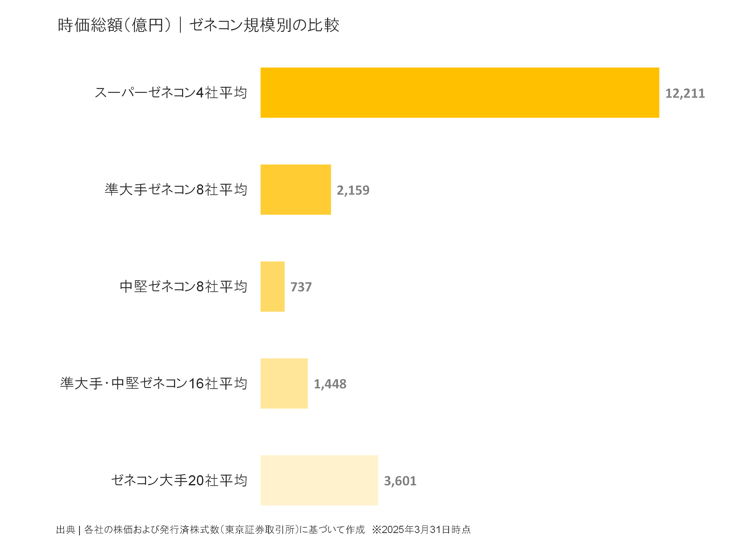 ゼネコン規模別の時価総額比較