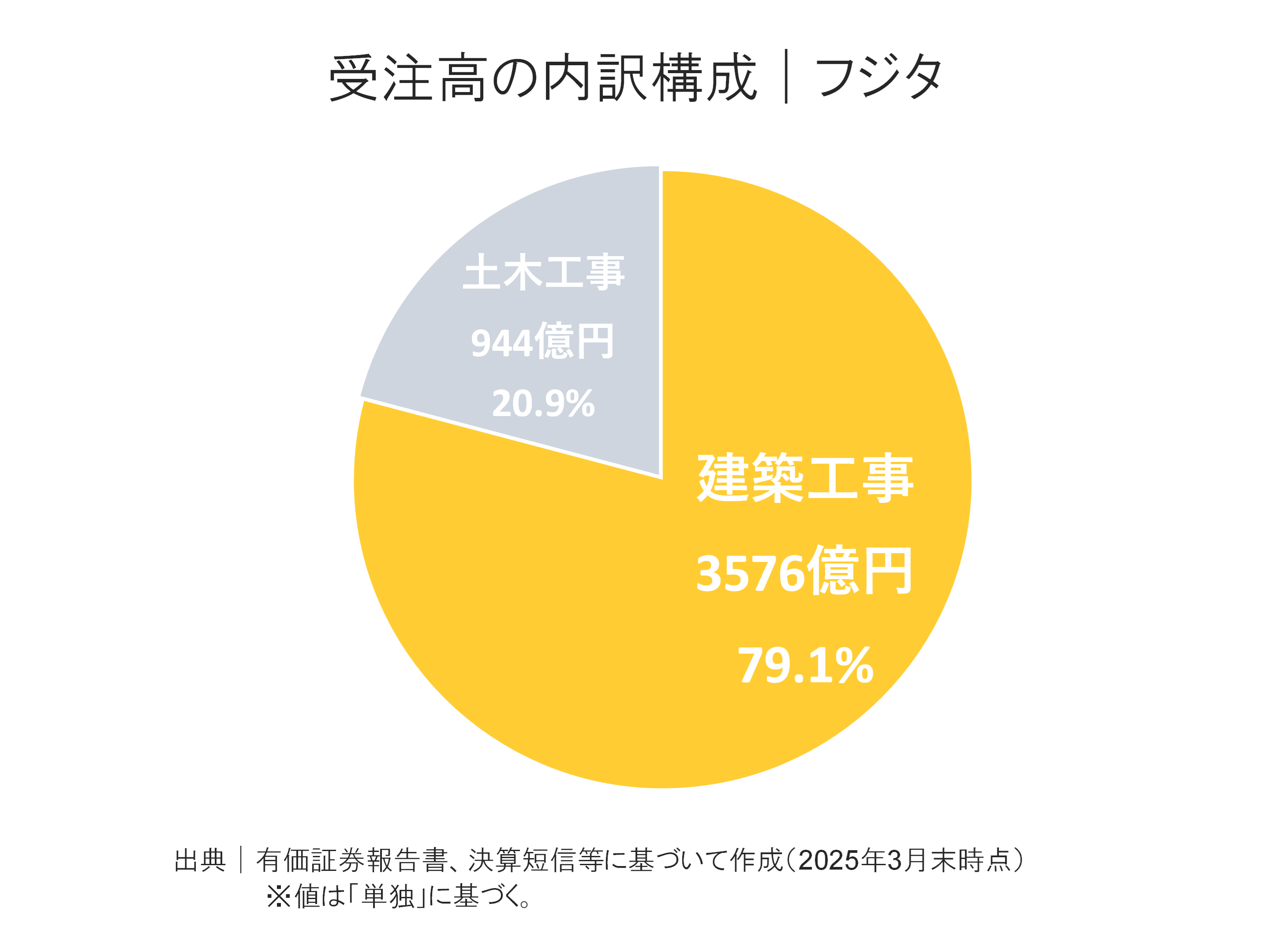 フジタの受注高内訳構成