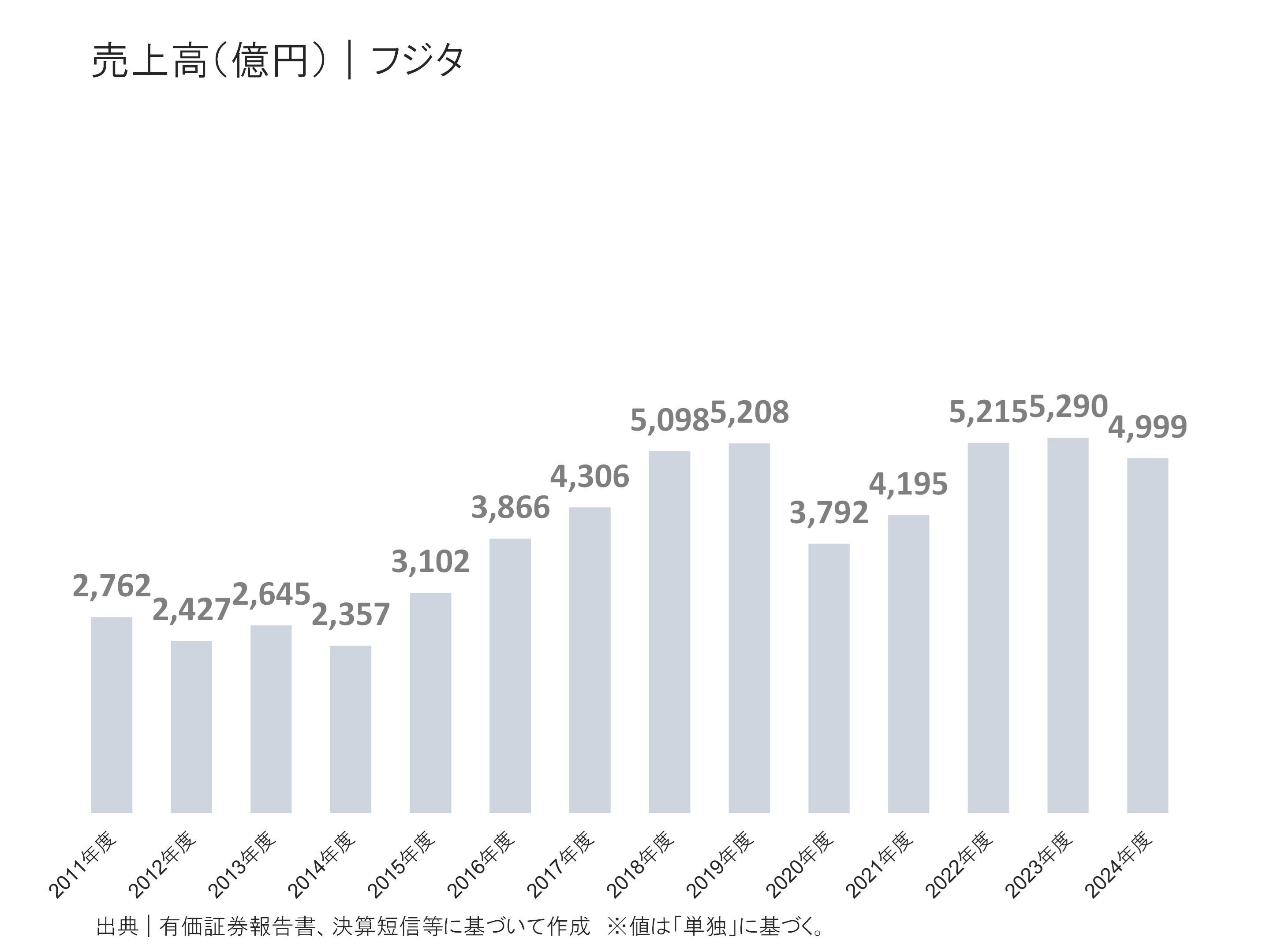 フジタの売上高