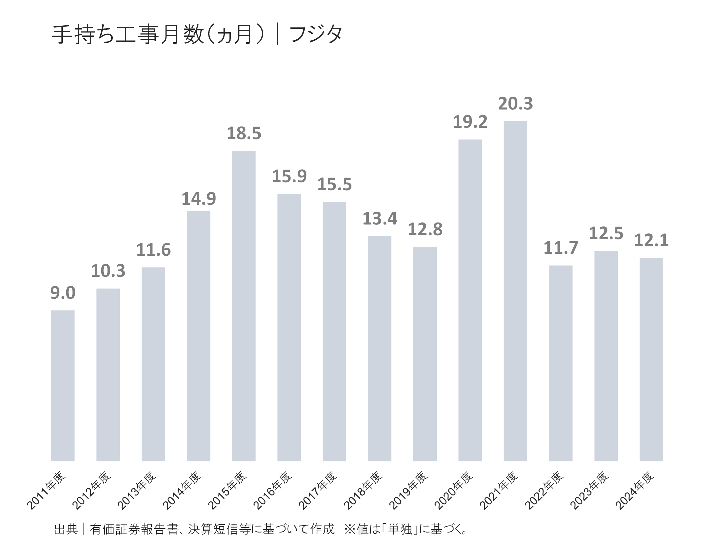 フジタの手持ち工事月数
